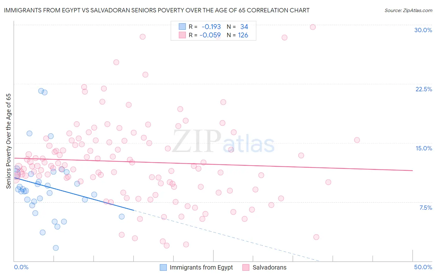 Immigrants from Egypt vs Salvadoran Seniors Poverty Over the Age of 65