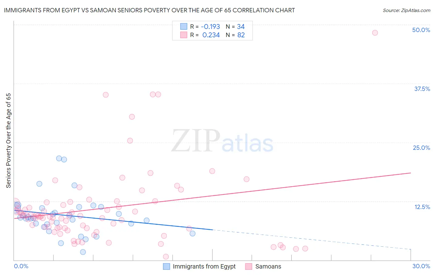 Immigrants from Egypt vs Samoan Seniors Poverty Over the Age of 65