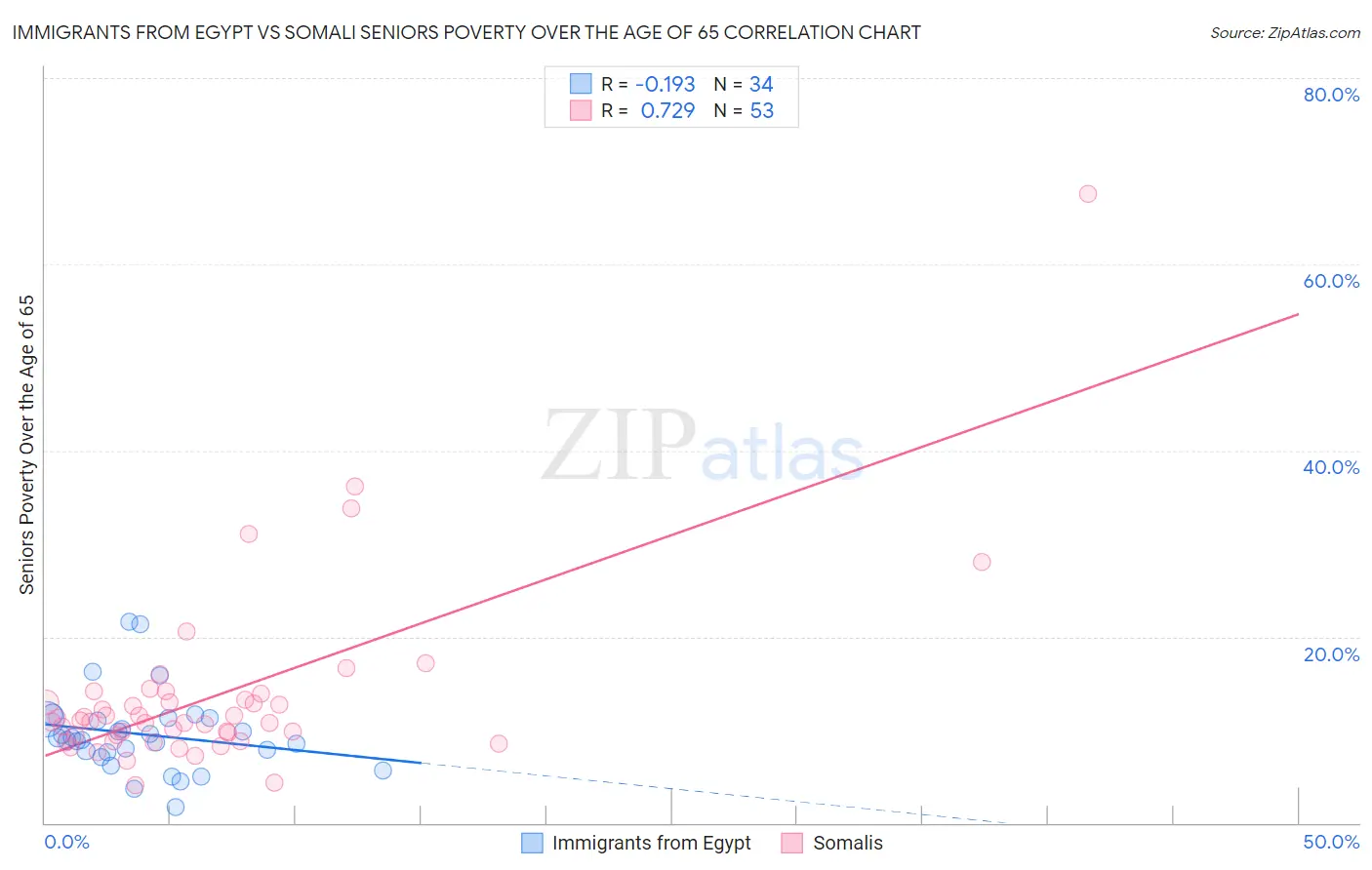 Immigrants from Egypt vs Somali Seniors Poverty Over the Age of 65