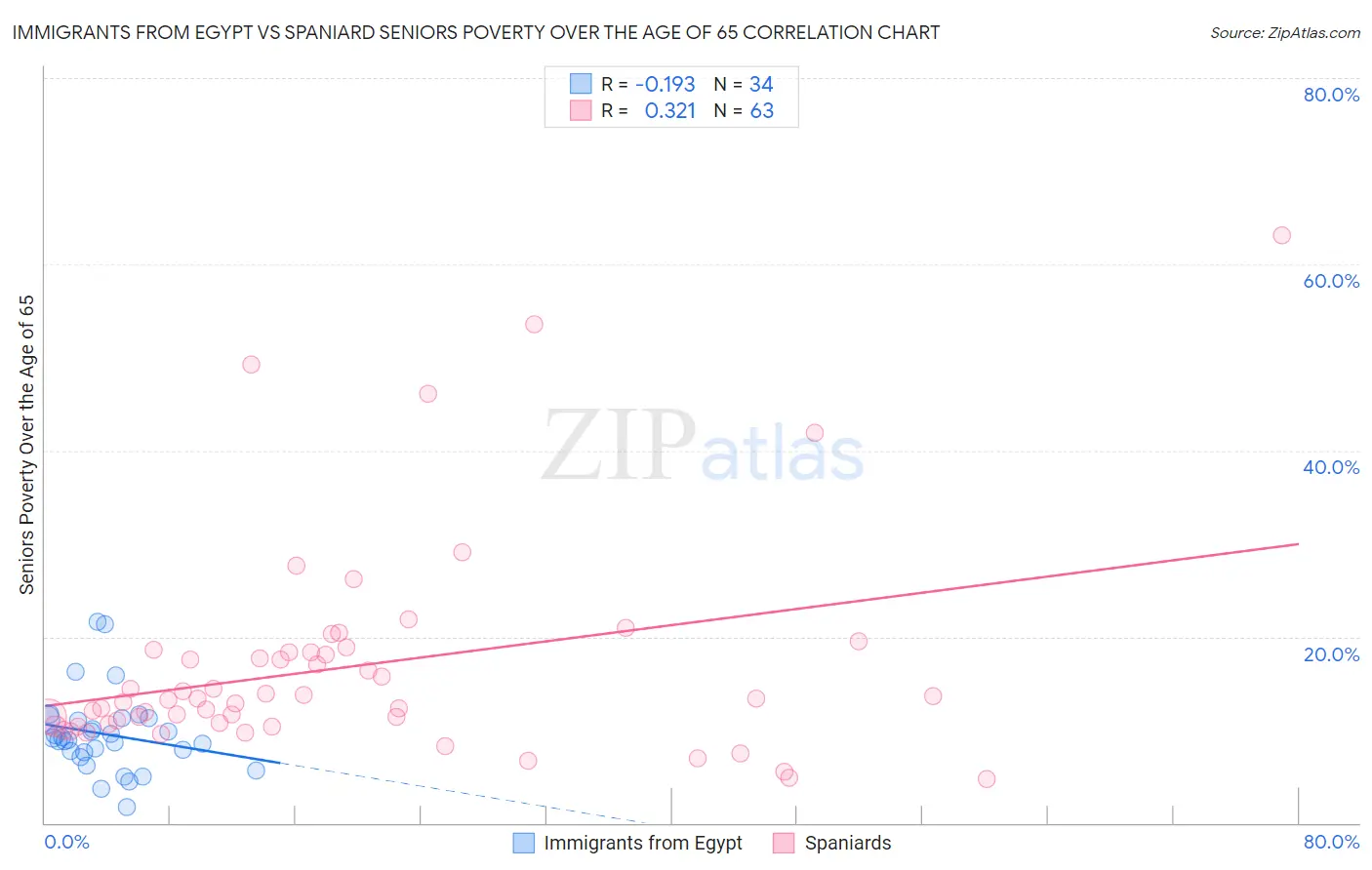 Immigrants from Egypt vs Spaniard Seniors Poverty Over the Age of 65