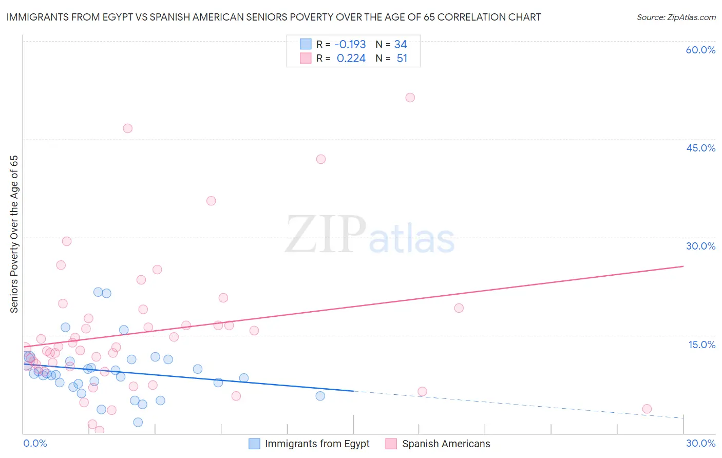 Immigrants from Egypt vs Spanish American Seniors Poverty Over the Age of 65