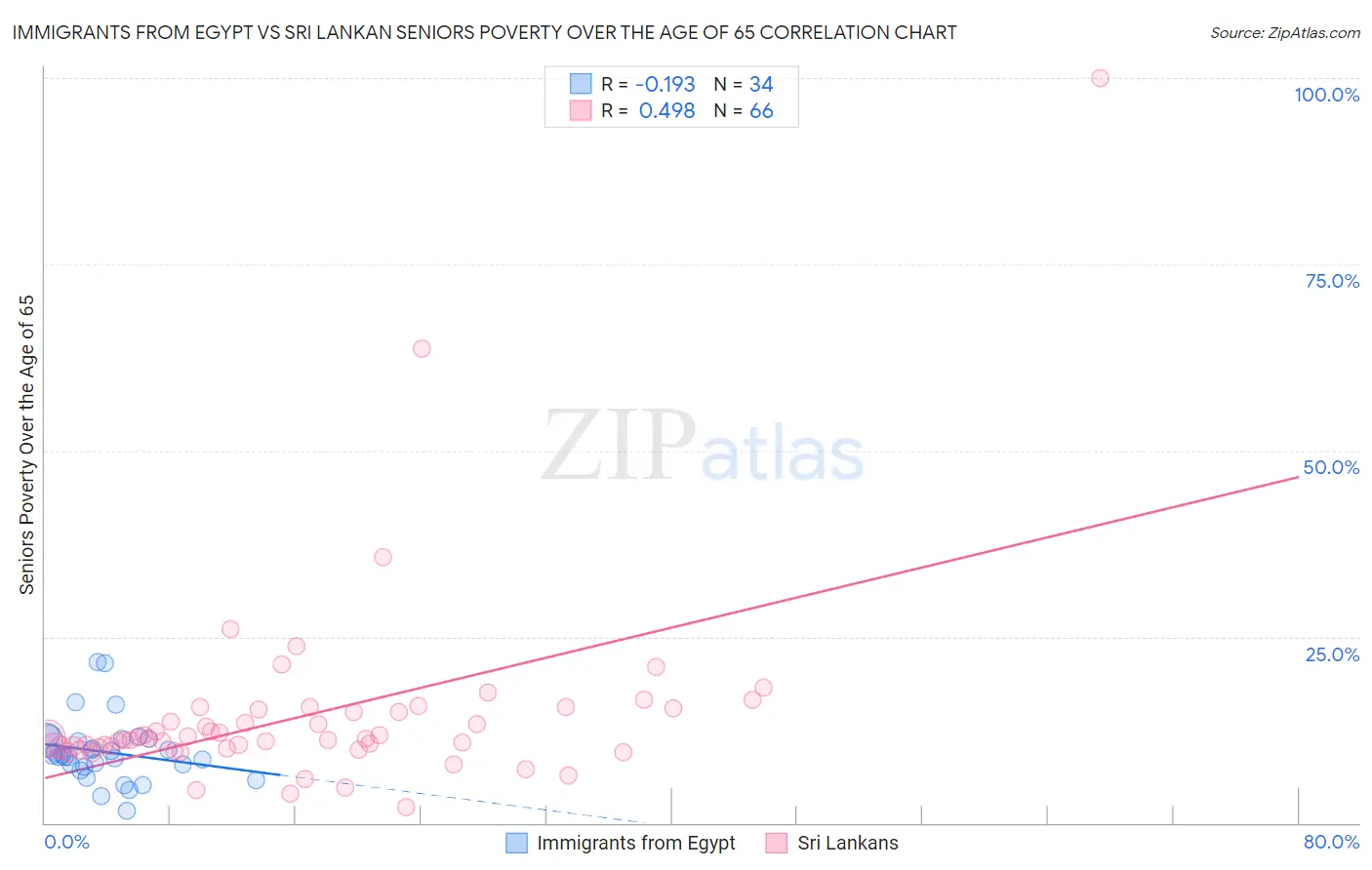 Immigrants from Egypt vs Sri Lankan Seniors Poverty Over the Age of 65