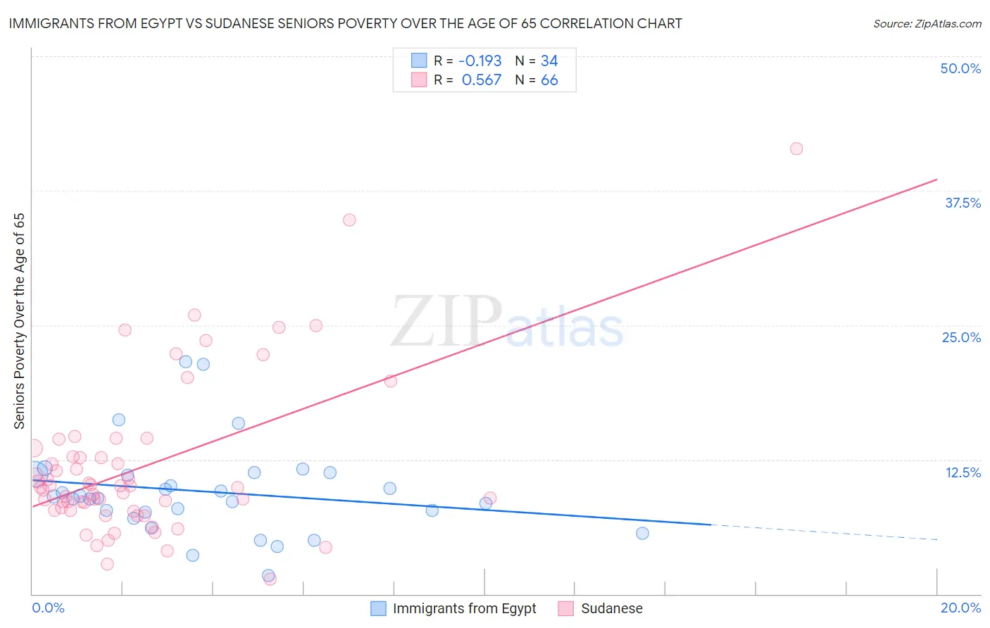 Immigrants from Egypt vs Sudanese Seniors Poverty Over the Age of 65