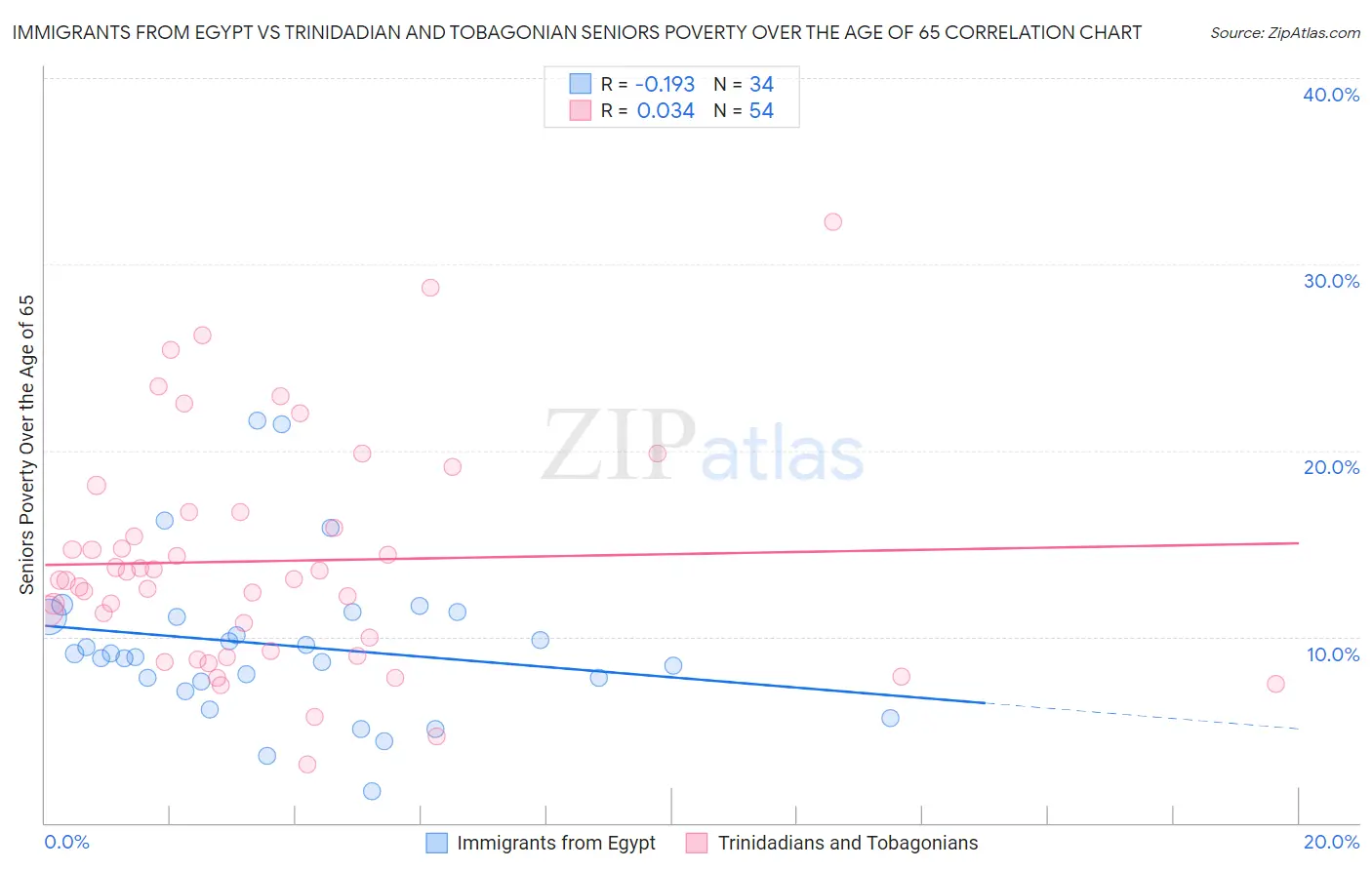 Immigrants from Egypt vs Trinidadian and Tobagonian Seniors Poverty Over the Age of 65