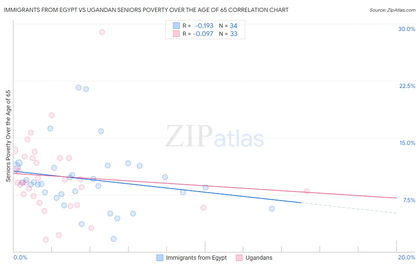 Immigrants from Egypt vs Ugandan Seniors Poverty Over the Age of 65