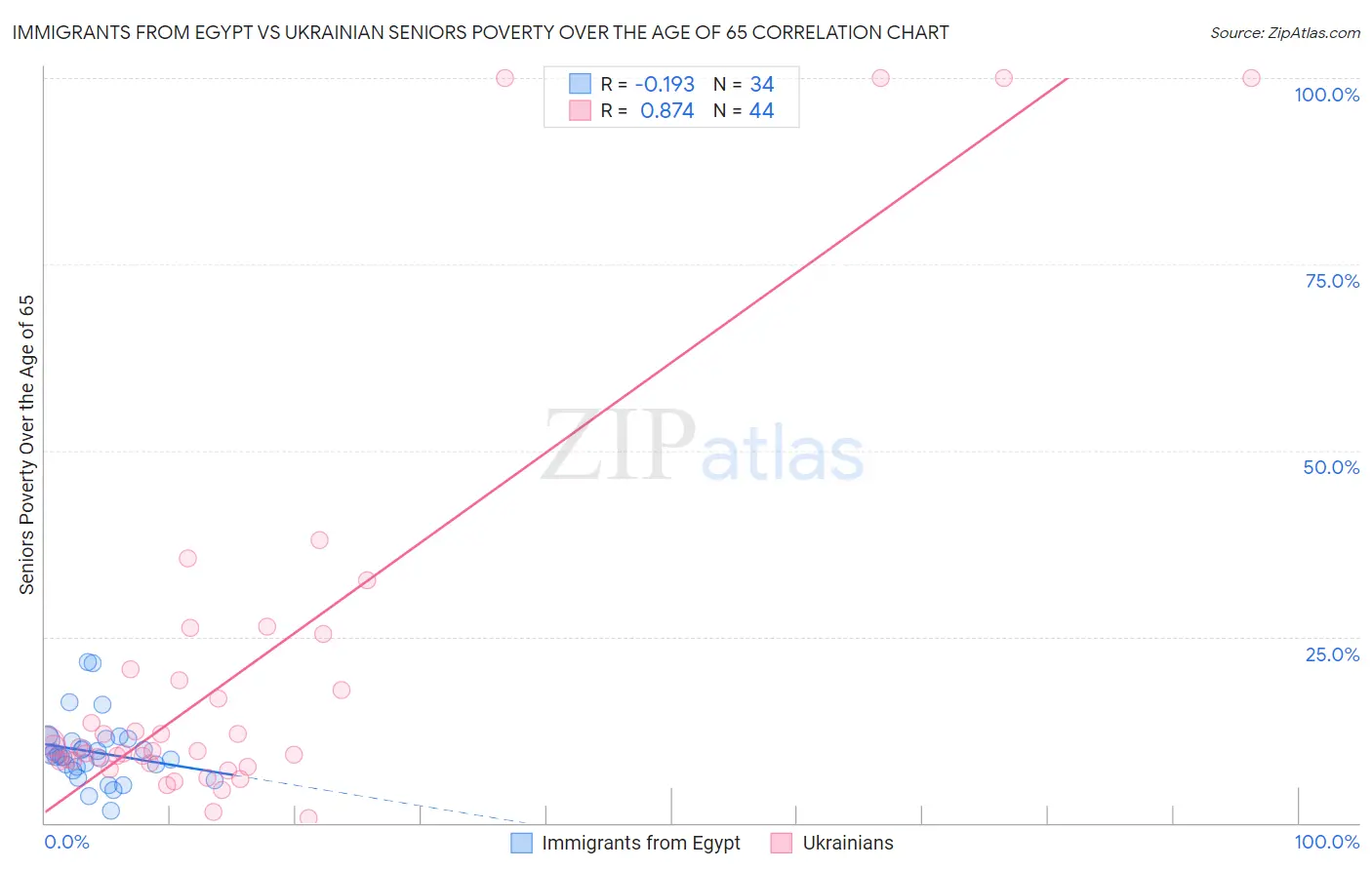 Immigrants from Egypt vs Ukrainian Seniors Poverty Over the Age of 65