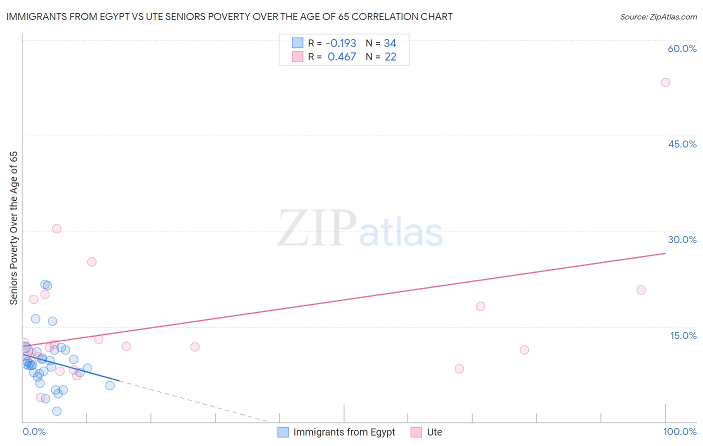 Immigrants from Egypt vs Ute Seniors Poverty Over the Age of 65