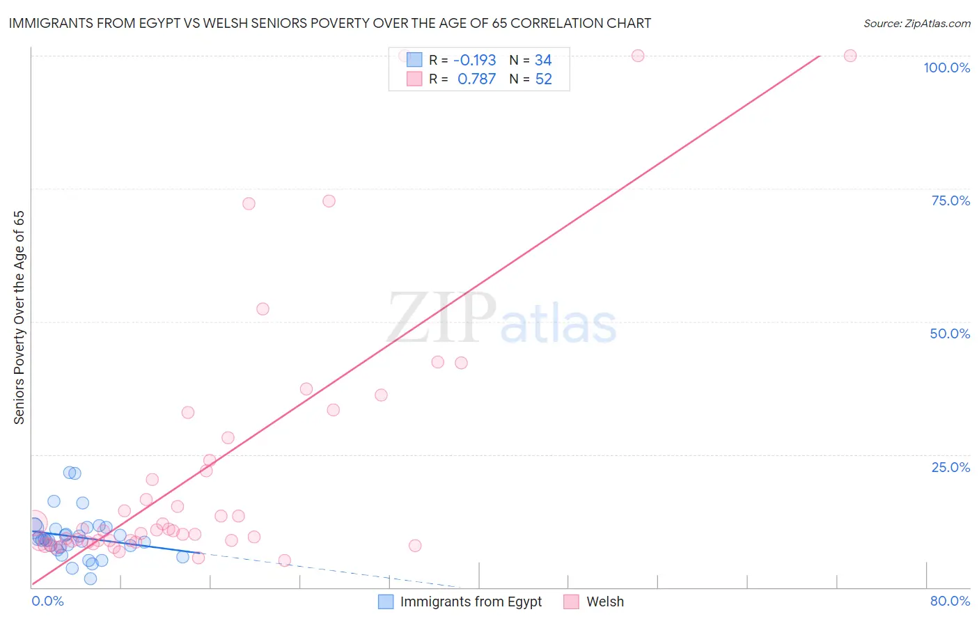 Immigrants from Egypt vs Welsh Seniors Poverty Over the Age of 65