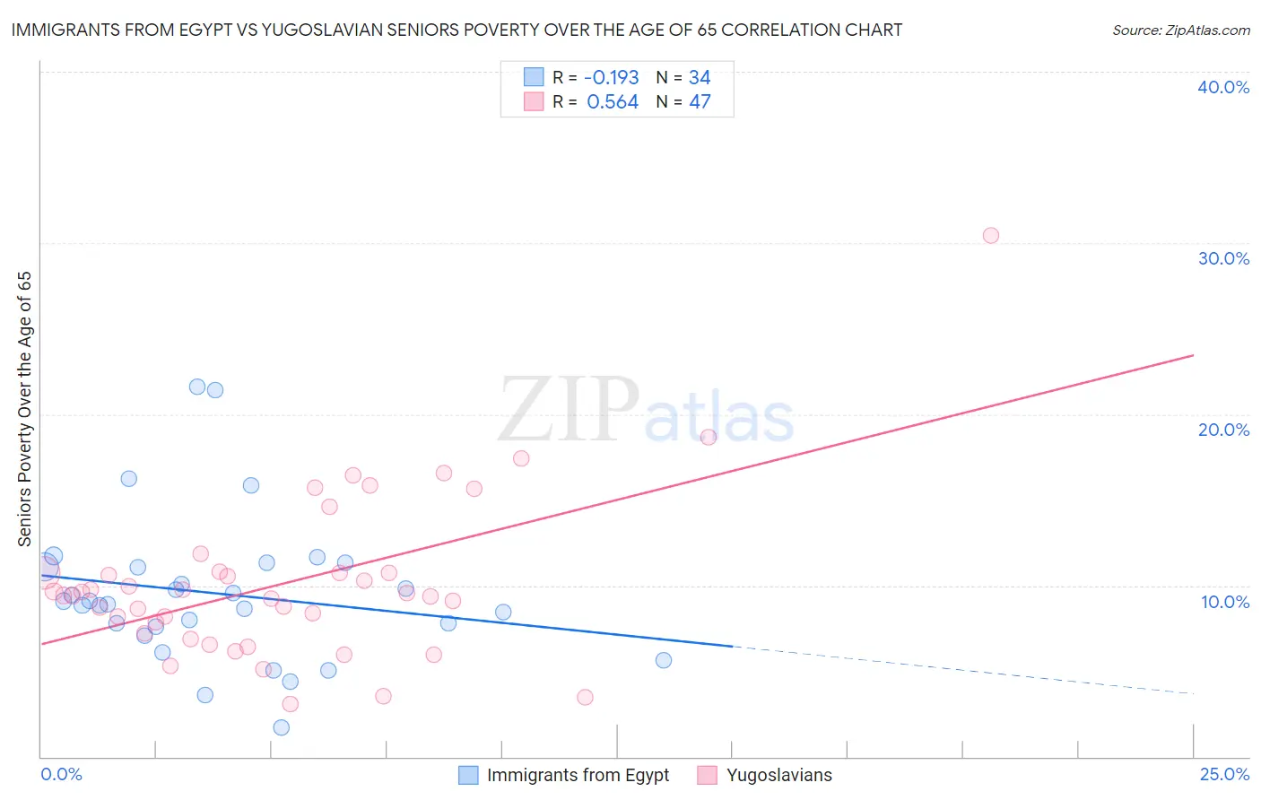 Immigrants from Egypt vs Yugoslavian Seniors Poverty Over the Age of 65