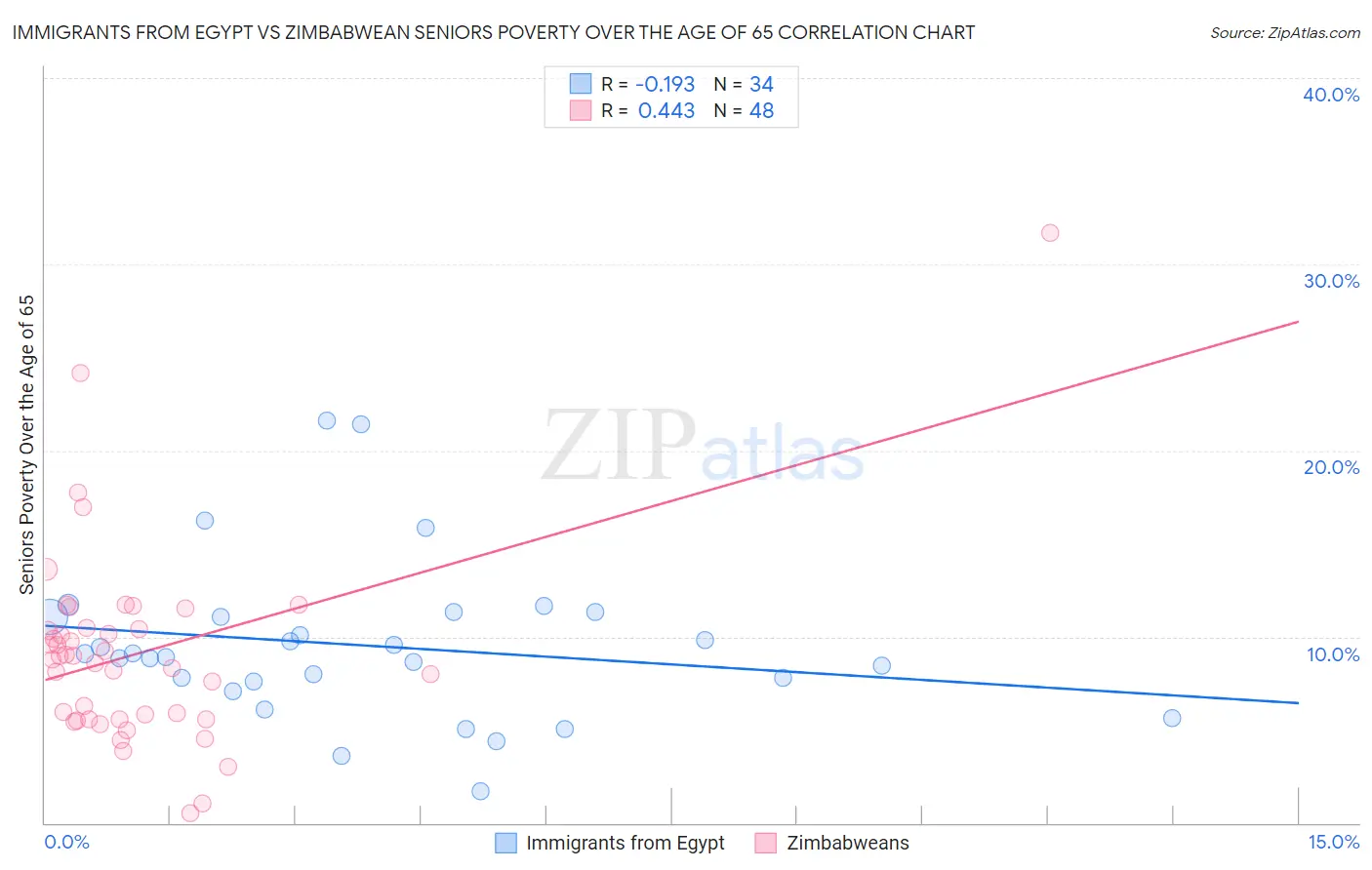 Immigrants from Egypt vs Zimbabwean Seniors Poverty Over the Age of 65