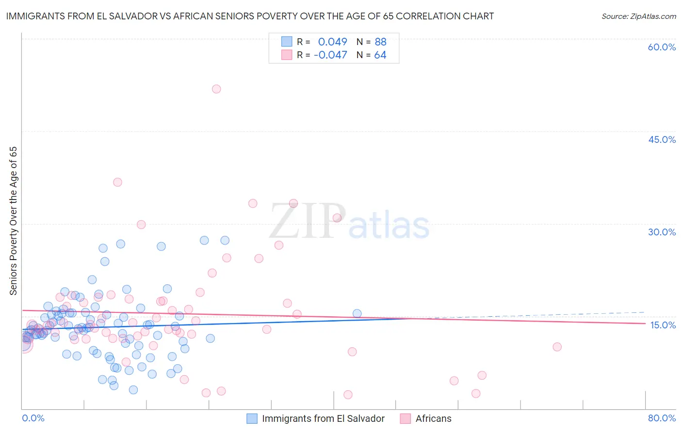 Immigrants from El Salvador vs African Seniors Poverty Over the Age of 65