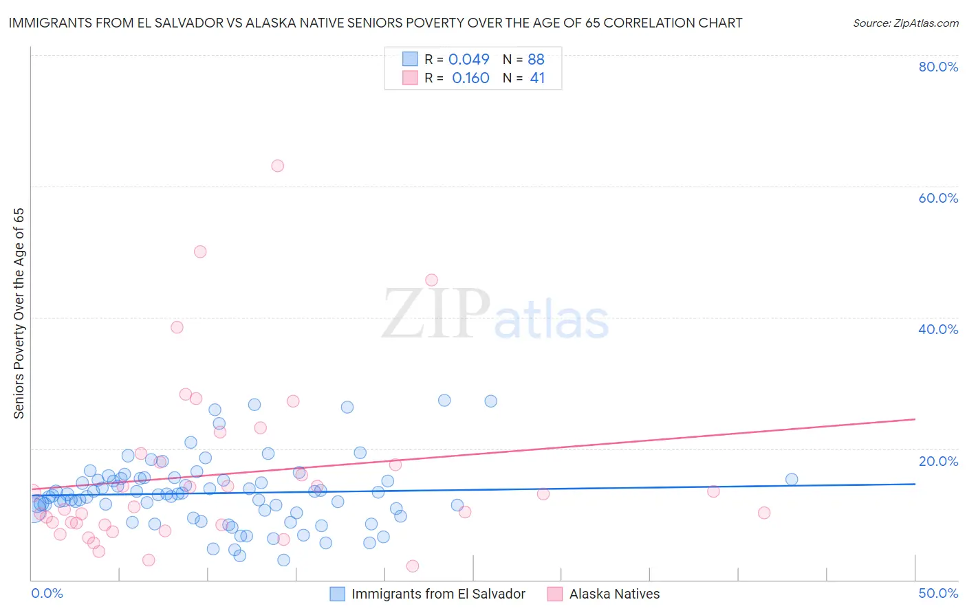 Immigrants from El Salvador vs Alaska Native Seniors Poverty Over the Age of 65