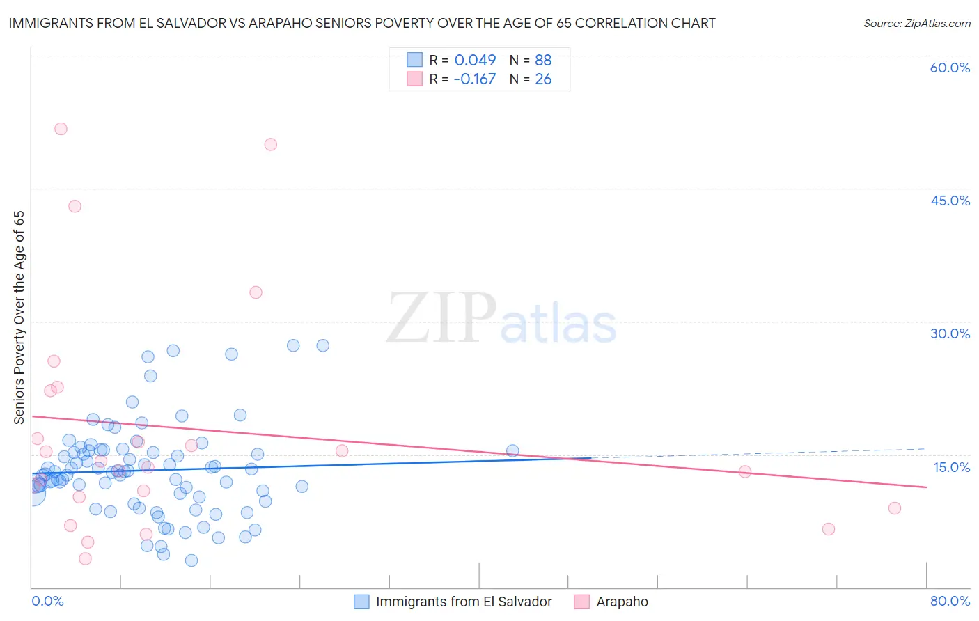 Immigrants from El Salvador vs Arapaho Seniors Poverty Over the Age of 65