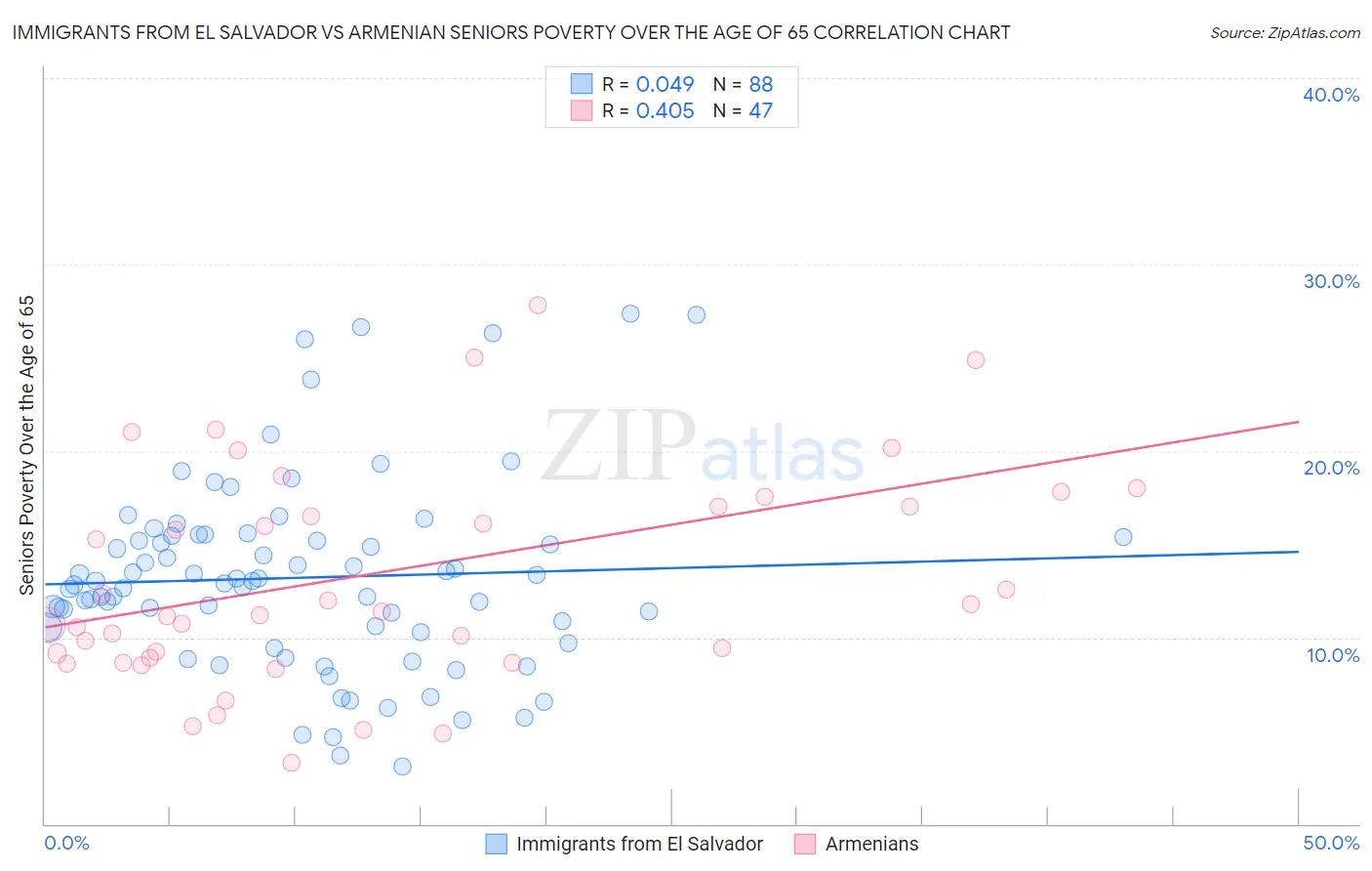 Immigrants from El Salvador vs Armenian Seniors Poverty Over the Age of 65