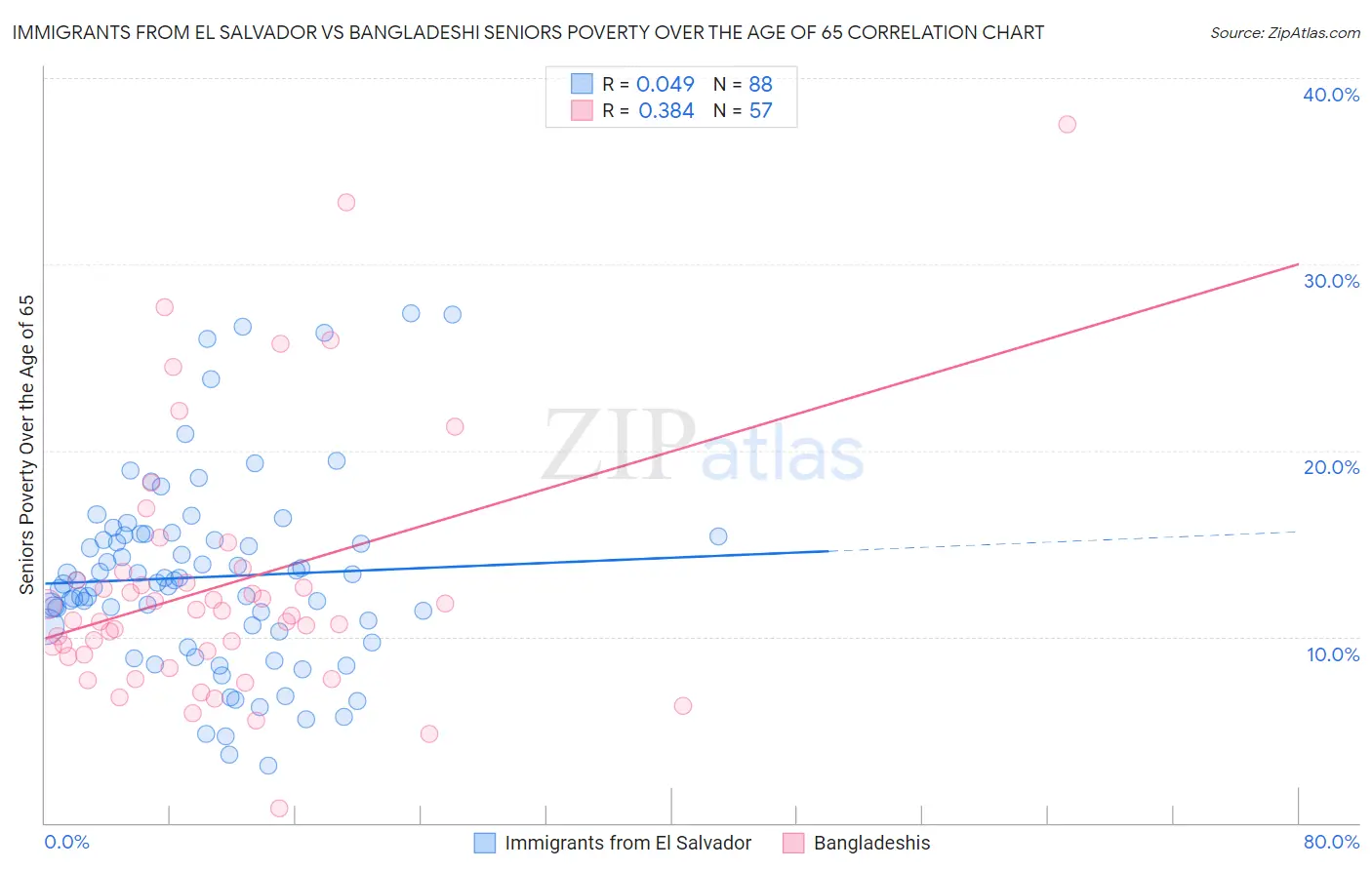 Immigrants from El Salvador vs Bangladeshi Seniors Poverty Over the Age of 65