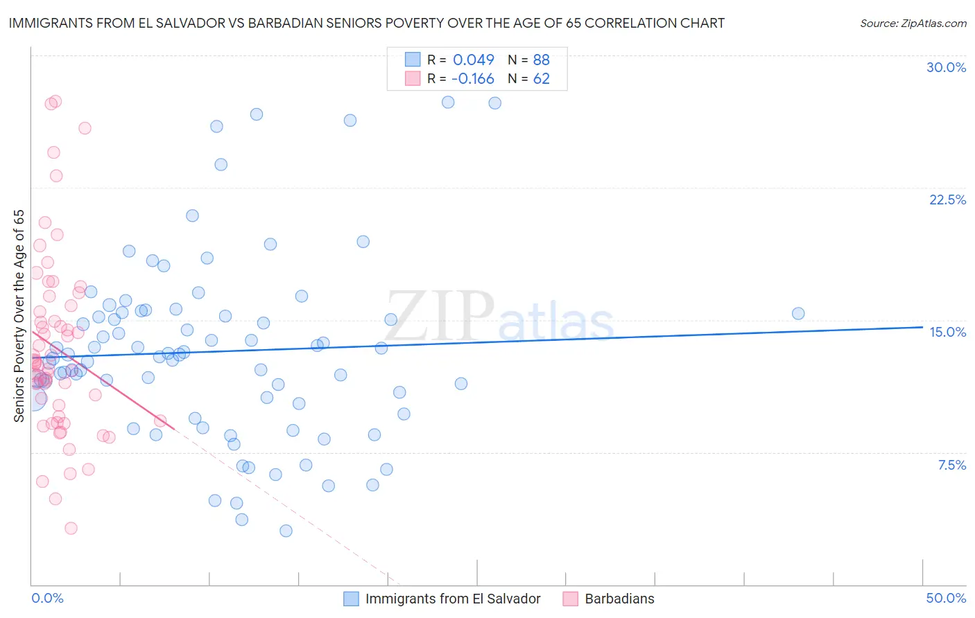 Immigrants from El Salvador vs Barbadian Seniors Poverty Over the Age of 65