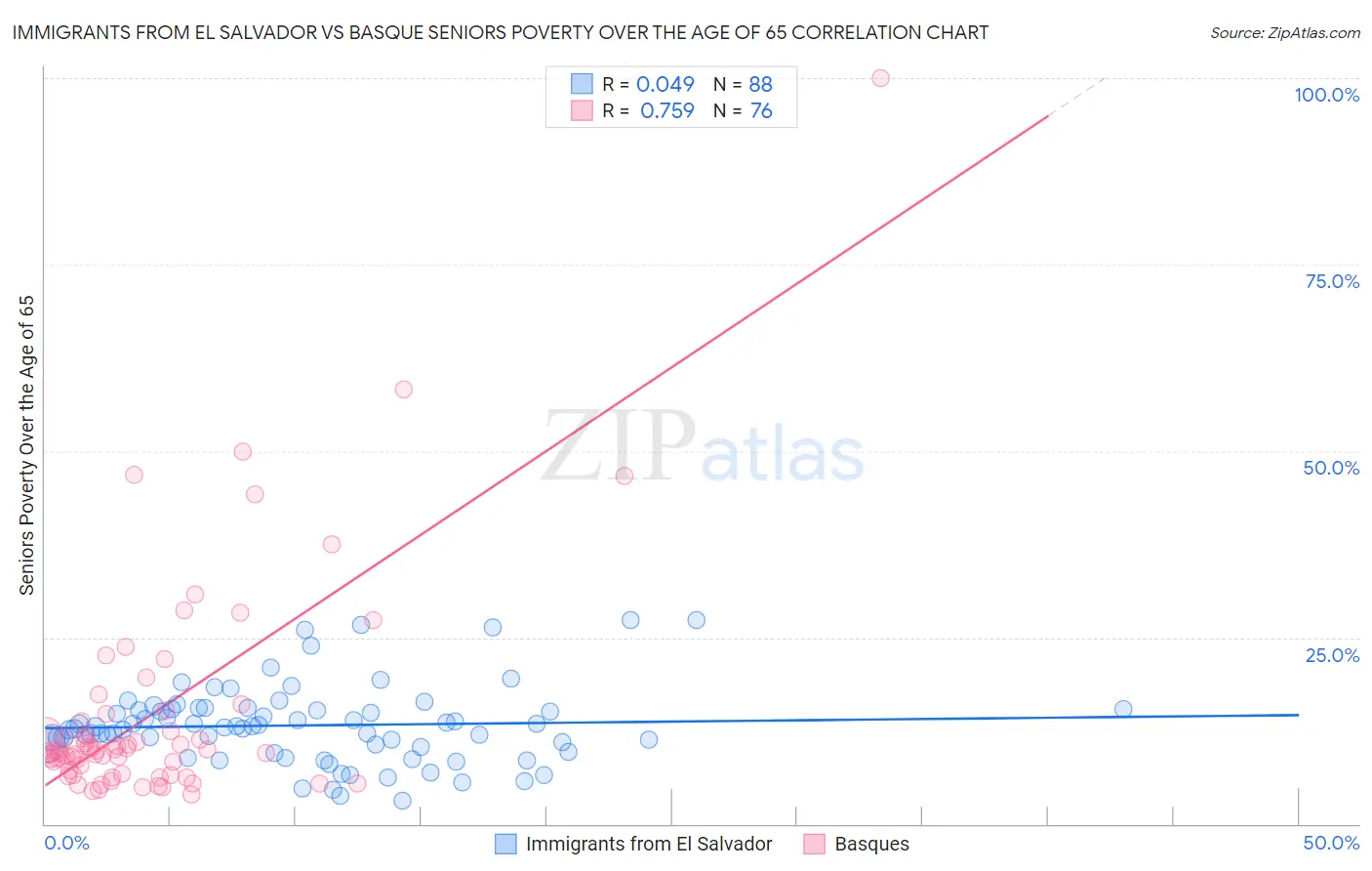 Immigrants from El Salvador vs Basque Seniors Poverty Over the Age of 65