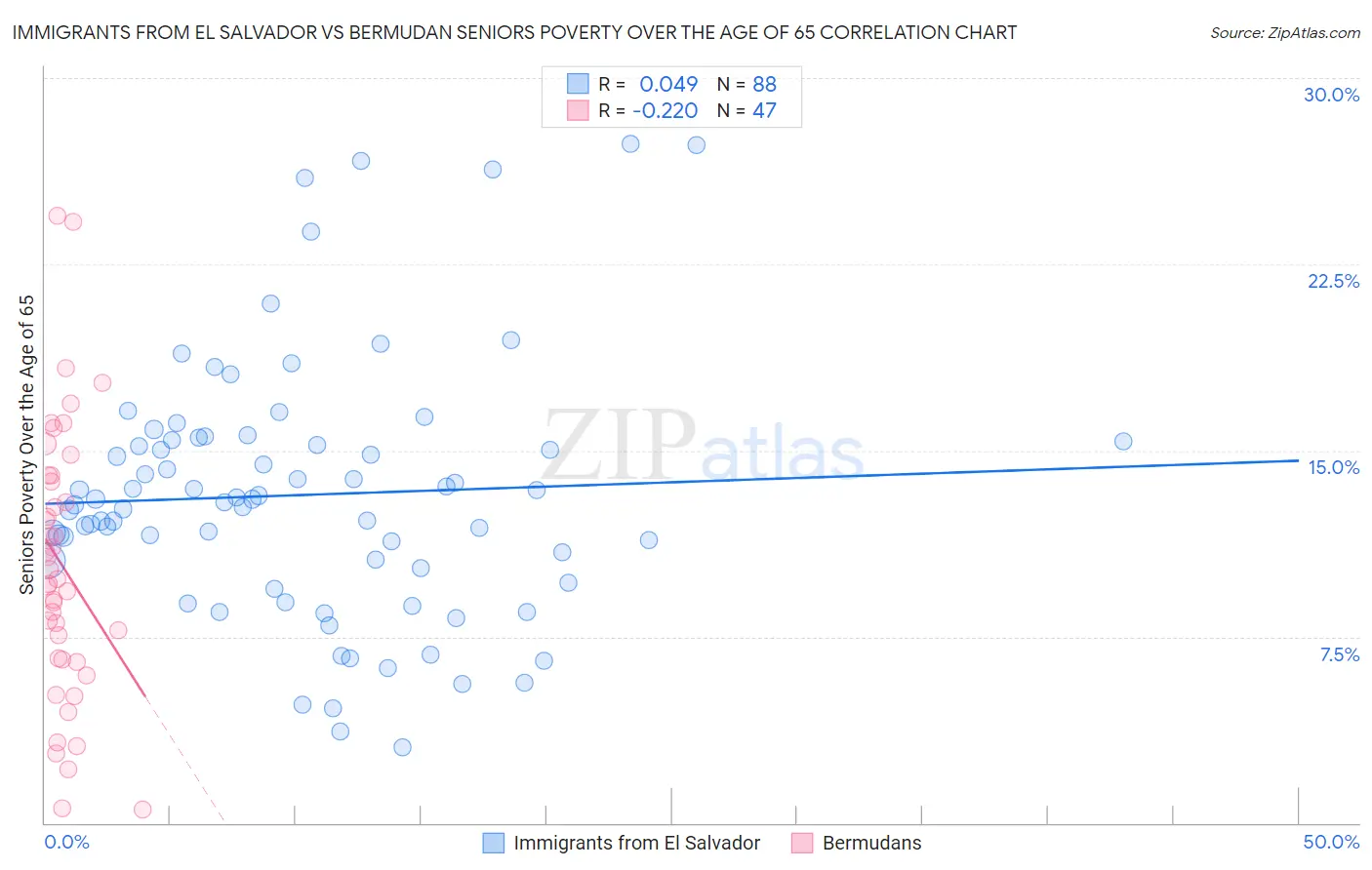 Immigrants from El Salvador vs Bermudan Seniors Poverty Over the Age of 65