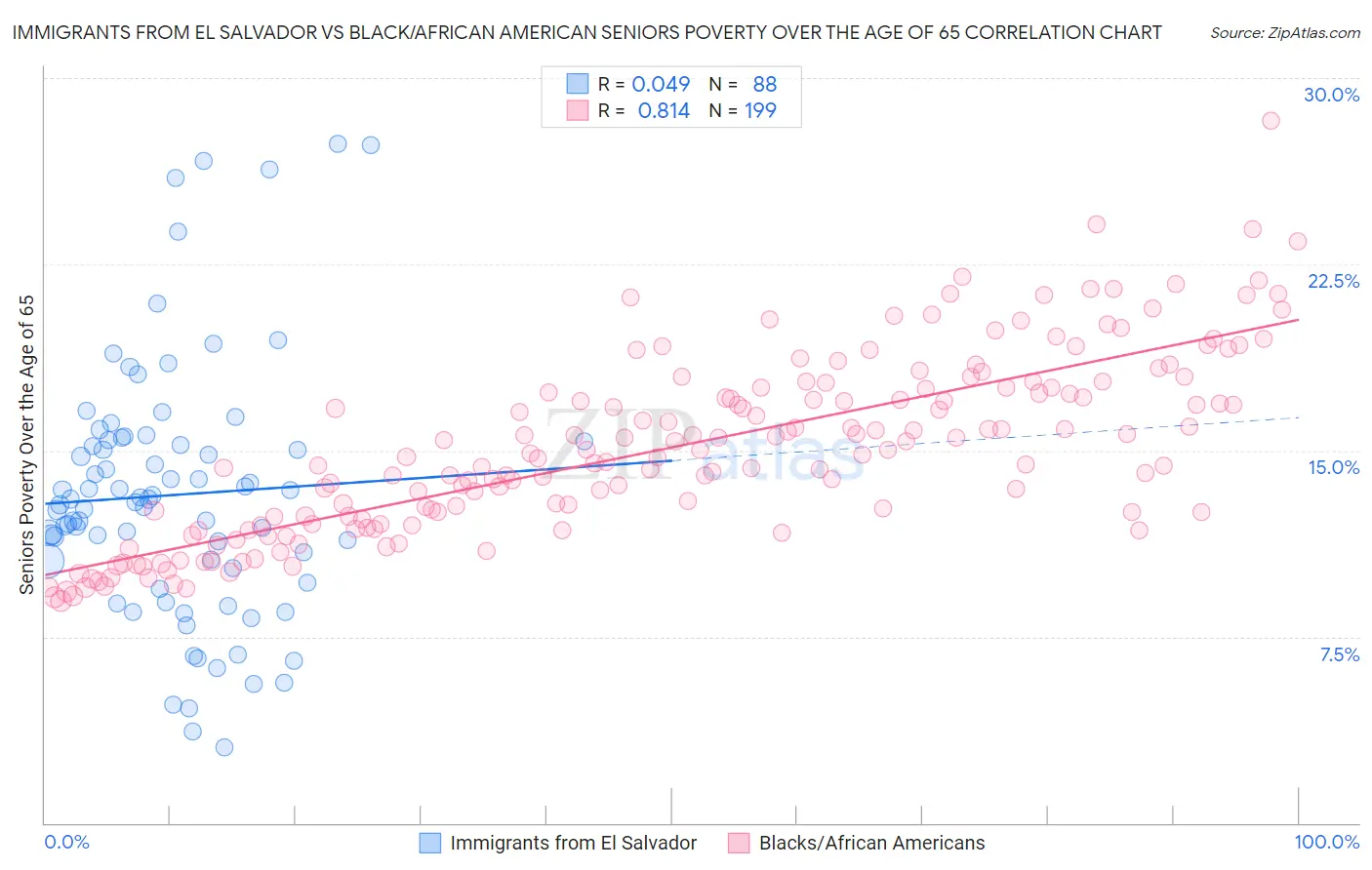 Immigrants from El Salvador vs Black/African American Seniors Poverty Over the Age of 65
