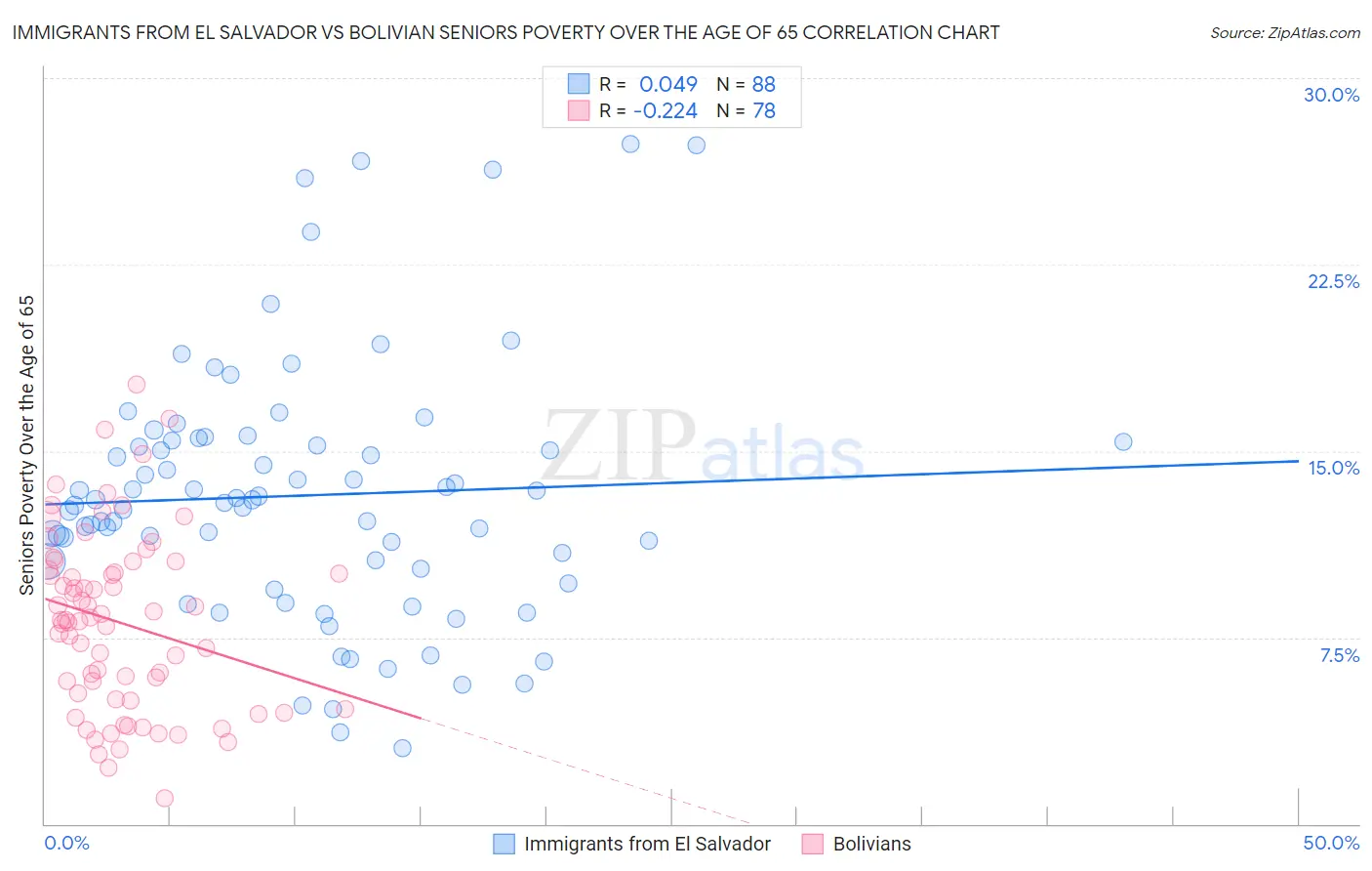 Immigrants from El Salvador vs Bolivian Seniors Poverty Over the Age of 65