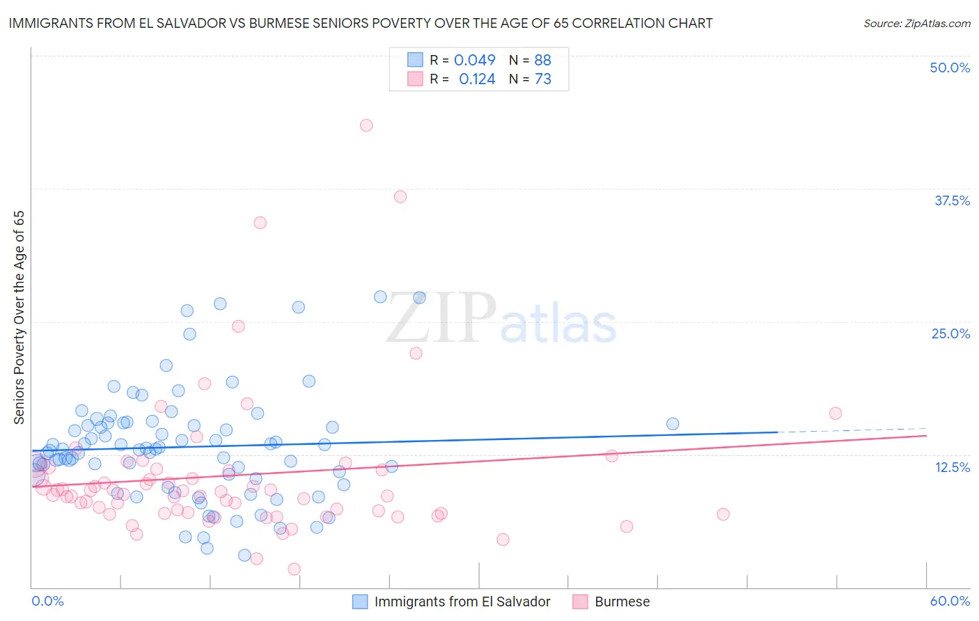 Immigrants from El Salvador vs Burmese Seniors Poverty Over the Age of 65