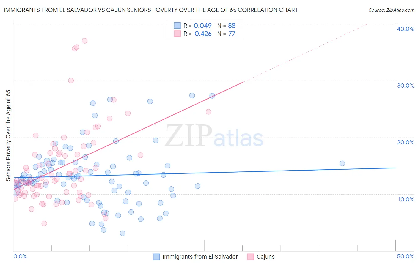 Immigrants from El Salvador vs Cajun Seniors Poverty Over the Age of 65