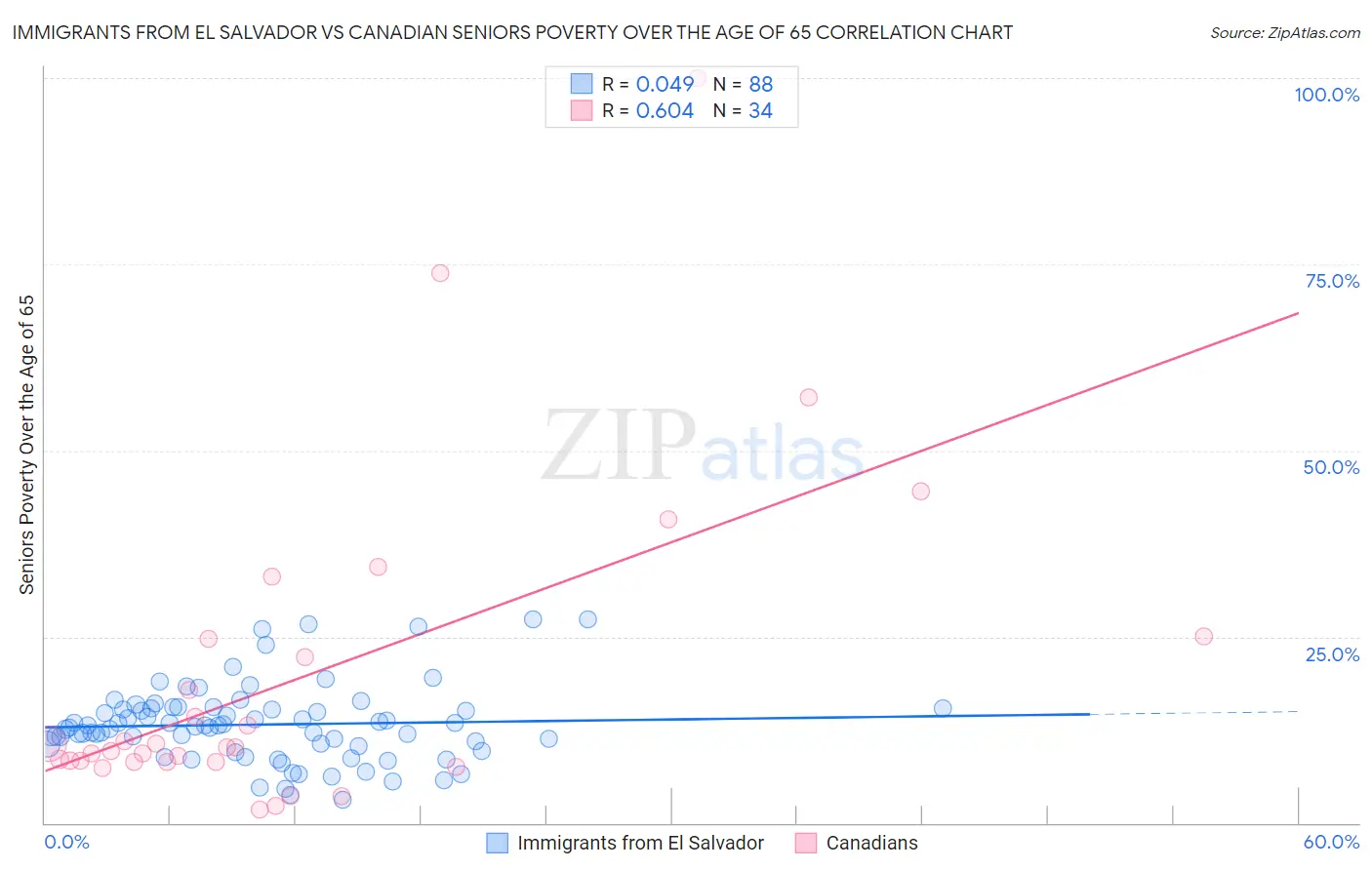 Immigrants from El Salvador vs Canadian Seniors Poverty Over the Age of 65