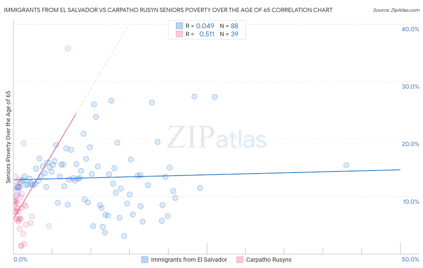 Immigrants from El Salvador vs Carpatho Rusyn Seniors Poverty Over the Age of 65
