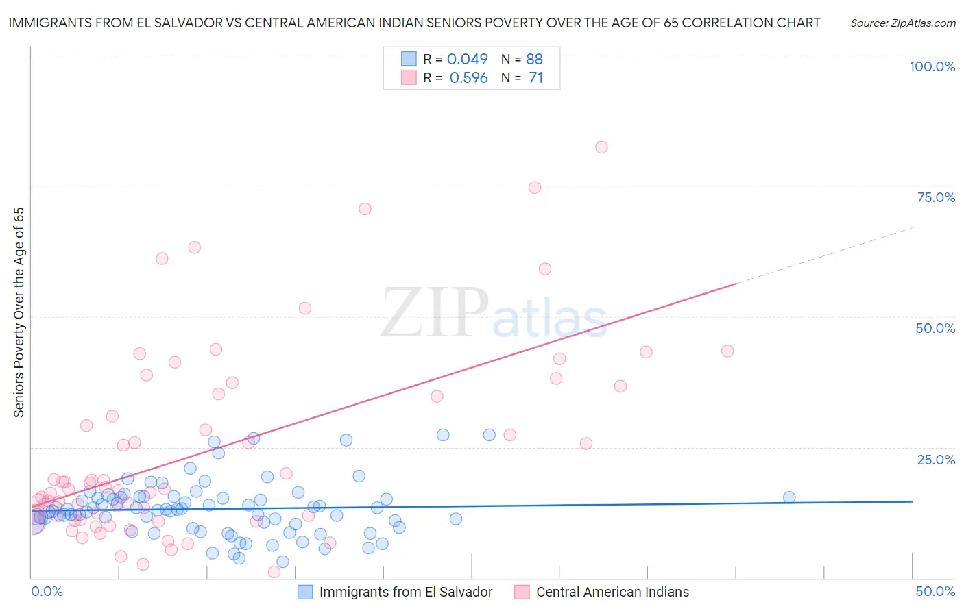 Immigrants from El Salvador vs Central American Indian Seniors Poverty Over the Age of 65