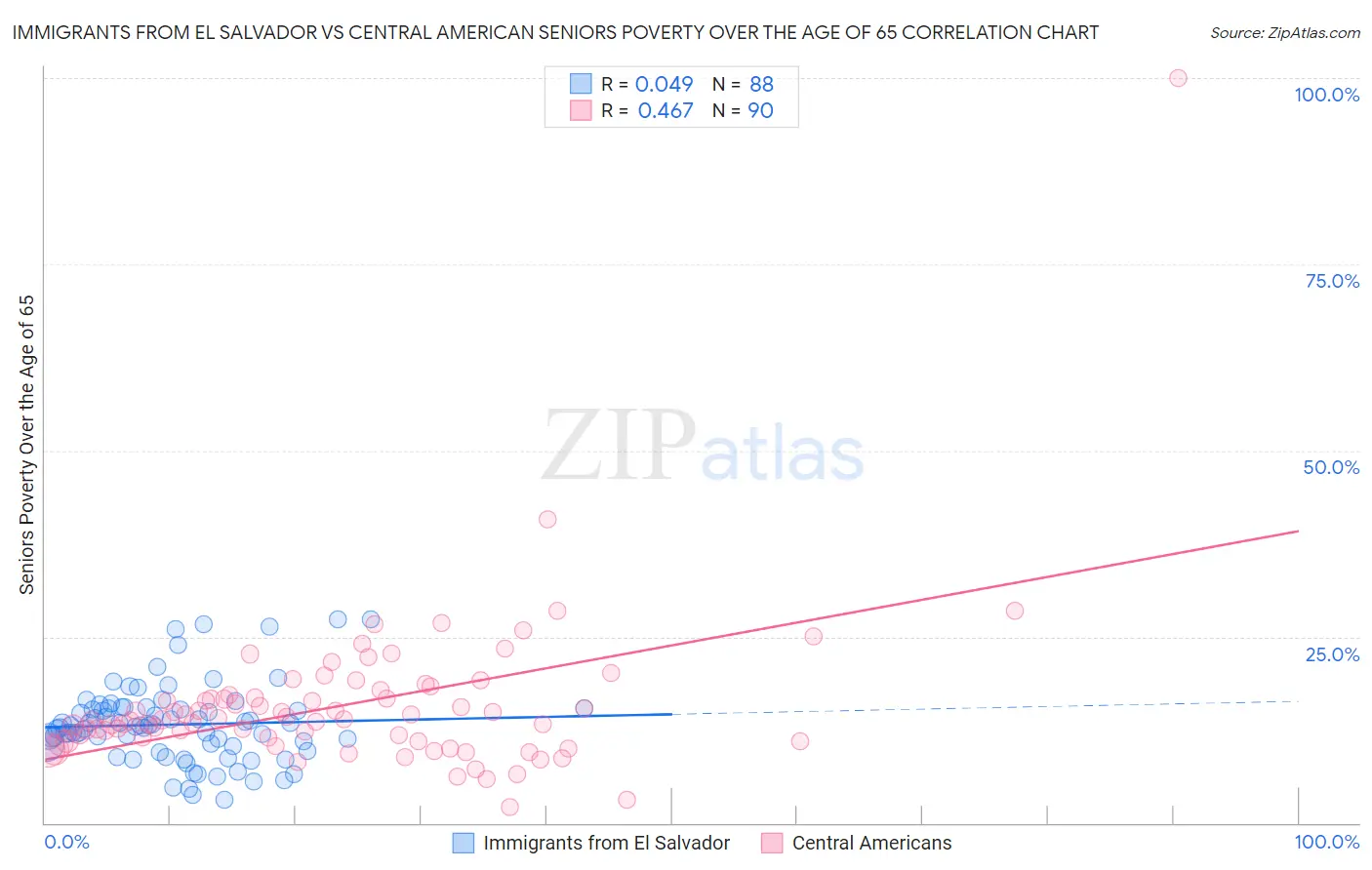 Immigrants from El Salvador vs Central American Seniors Poverty Over the Age of 65