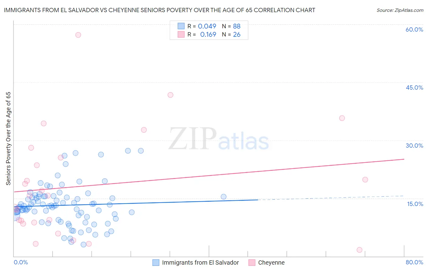 Immigrants from El Salvador vs Cheyenne Seniors Poverty Over the Age of 65