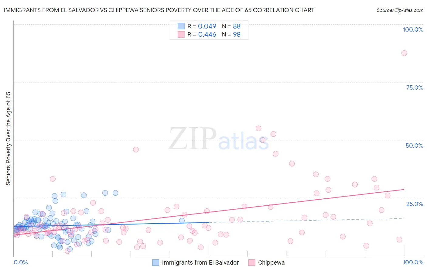 Immigrants from El Salvador vs Chippewa Seniors Poverty Over the Age of 65