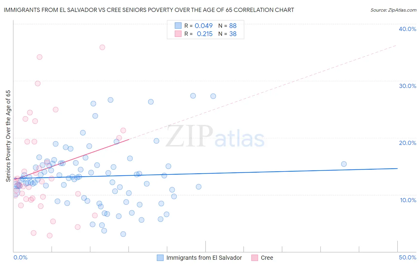 Immigrants from El Salvador vs Cree Seniors Poverty Over the Age of 65