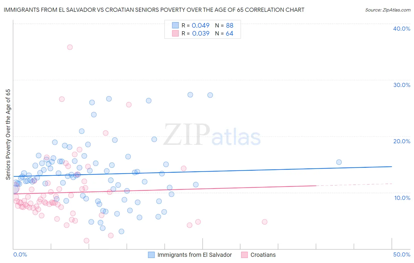 Immigrants from El Salvador vs Croatian Seniors Poverty Over the Age of 65