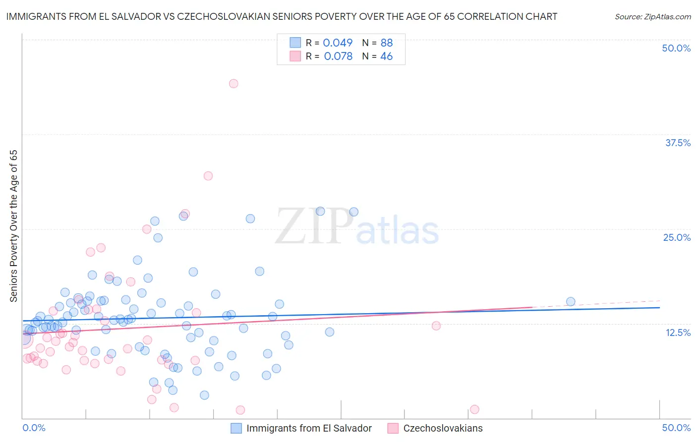 Immigrants from El Salvador vs Czechoslovakian Seniors Poverty Over the Age of 65