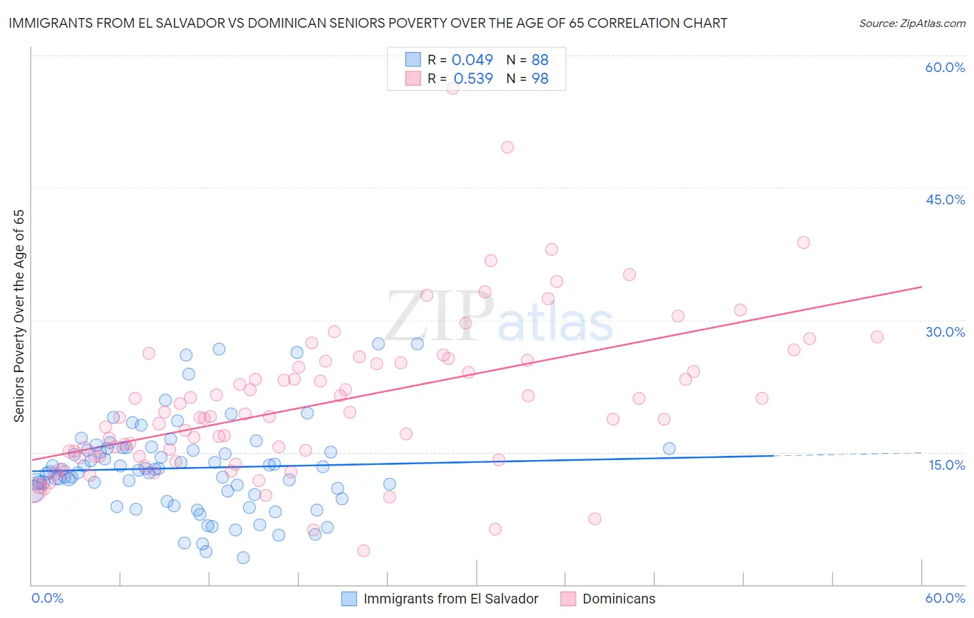 Immigrants from El Salvador vs Dominican Seniors Poverty Over the Age of 65