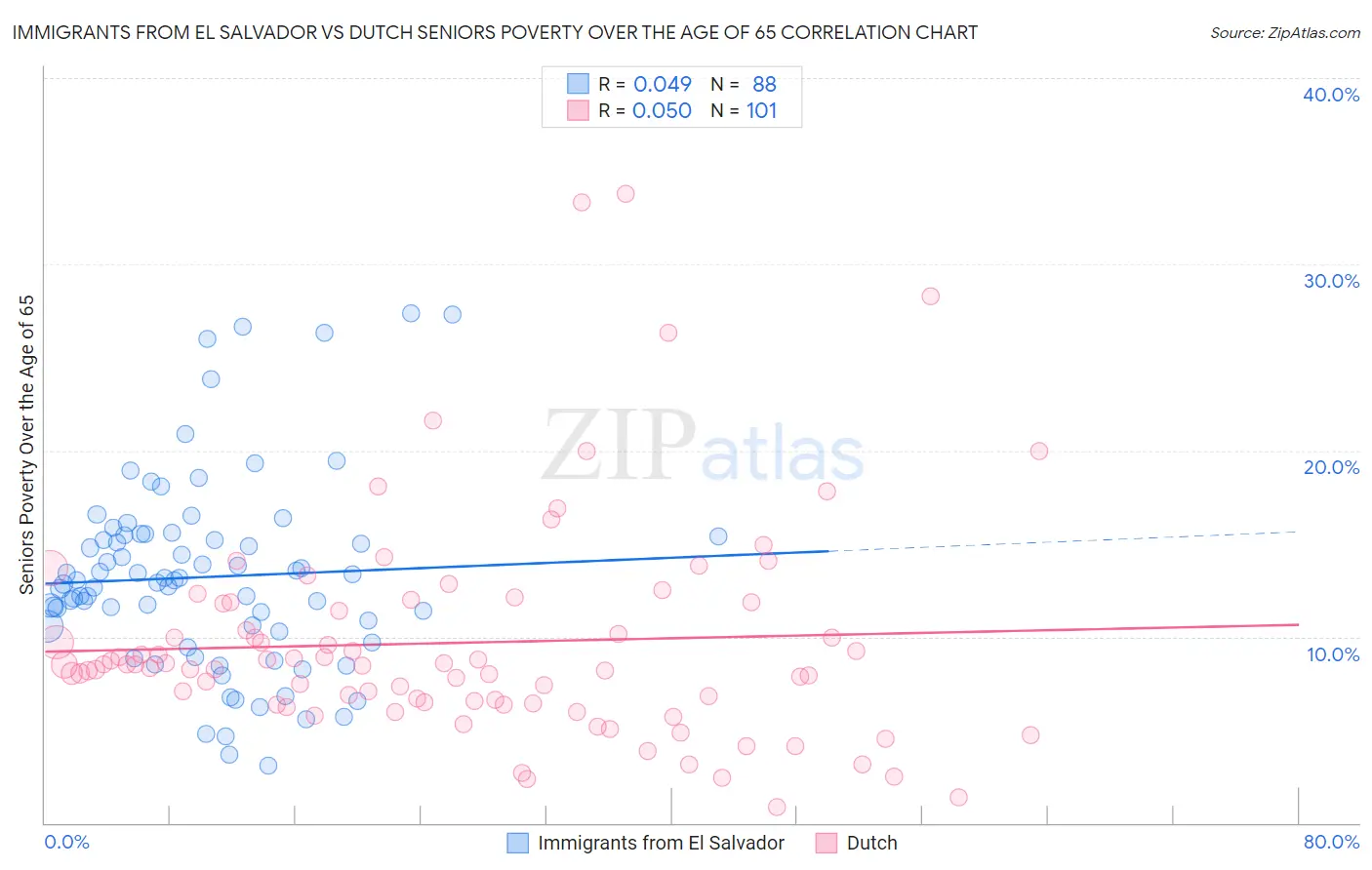 Immigrants from El Salvador vs Dutch Seniors Poverty Over the Age of 65