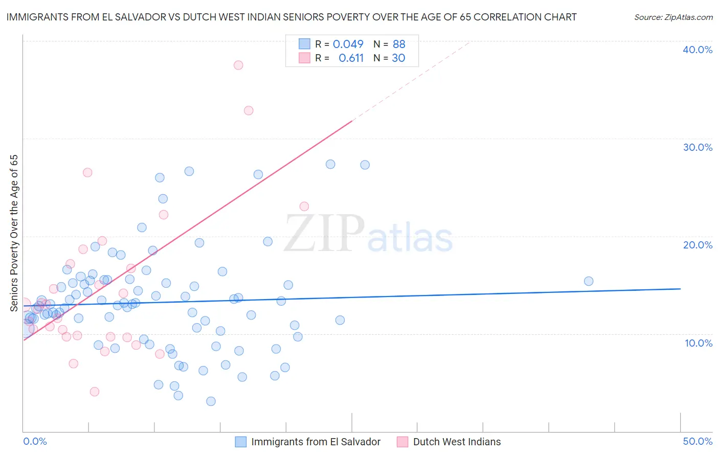 Immigrants from El Salvador vs Dutch West Indian Seniors Poverty Over the Age of 65