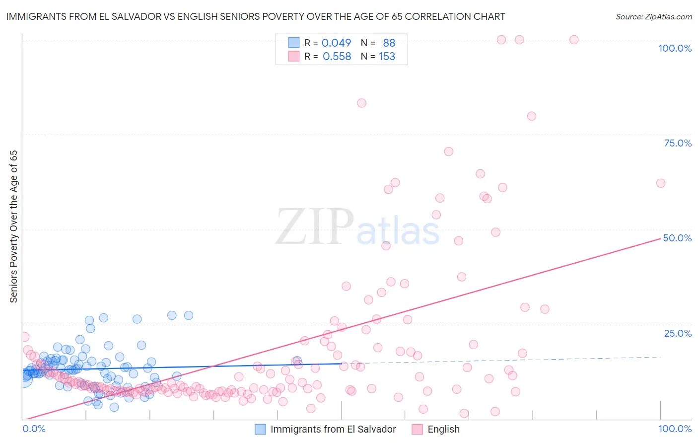Immigrants from El Salvador vs English Seniors Poverty Over the Age of 65