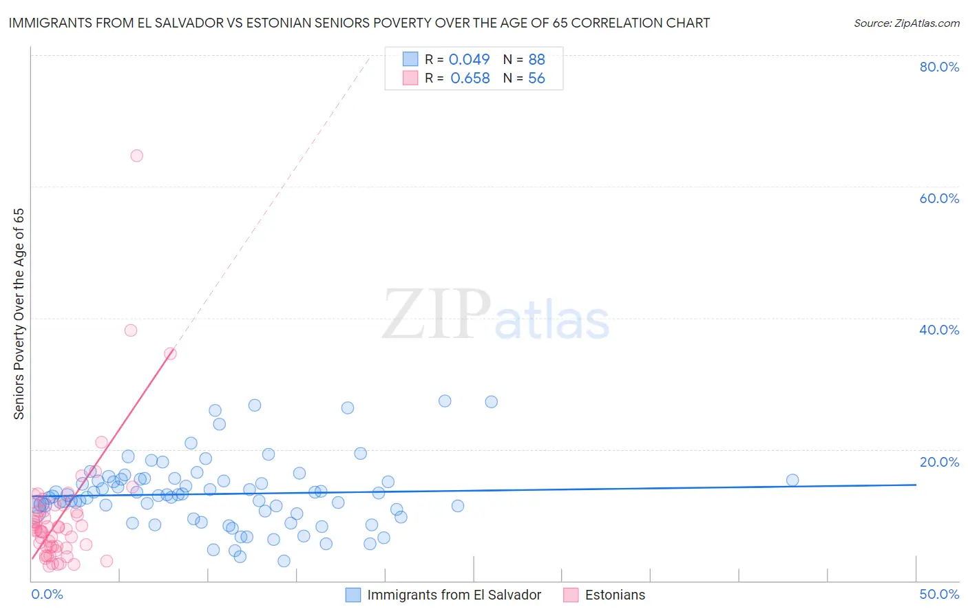Immigrants from El Salvador vs Estonian Seniors Poverty Over the Age of 65