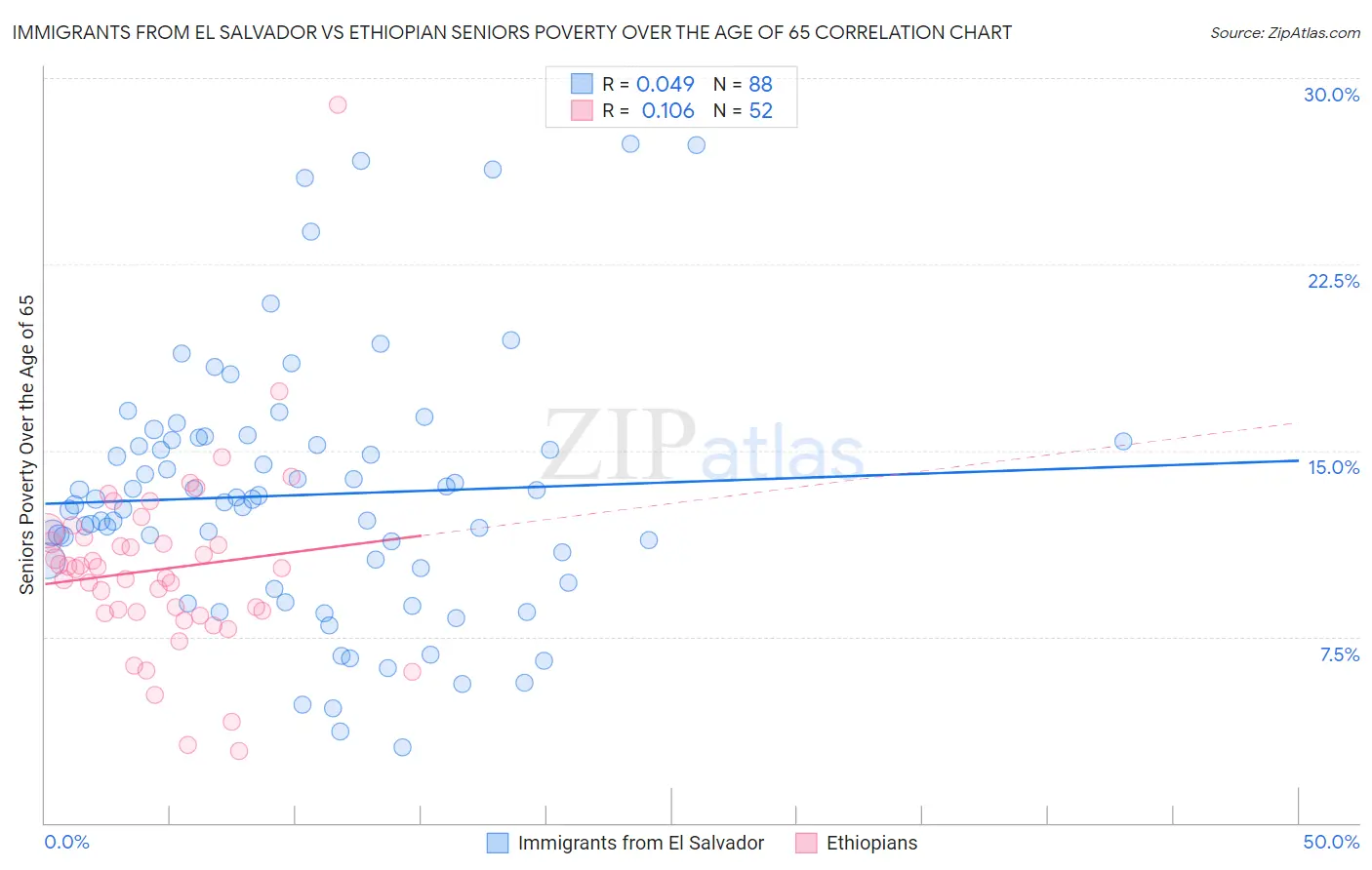 Immigrants from El Salvador vs Ethiopian Seniors Poverty Over the Age of 65