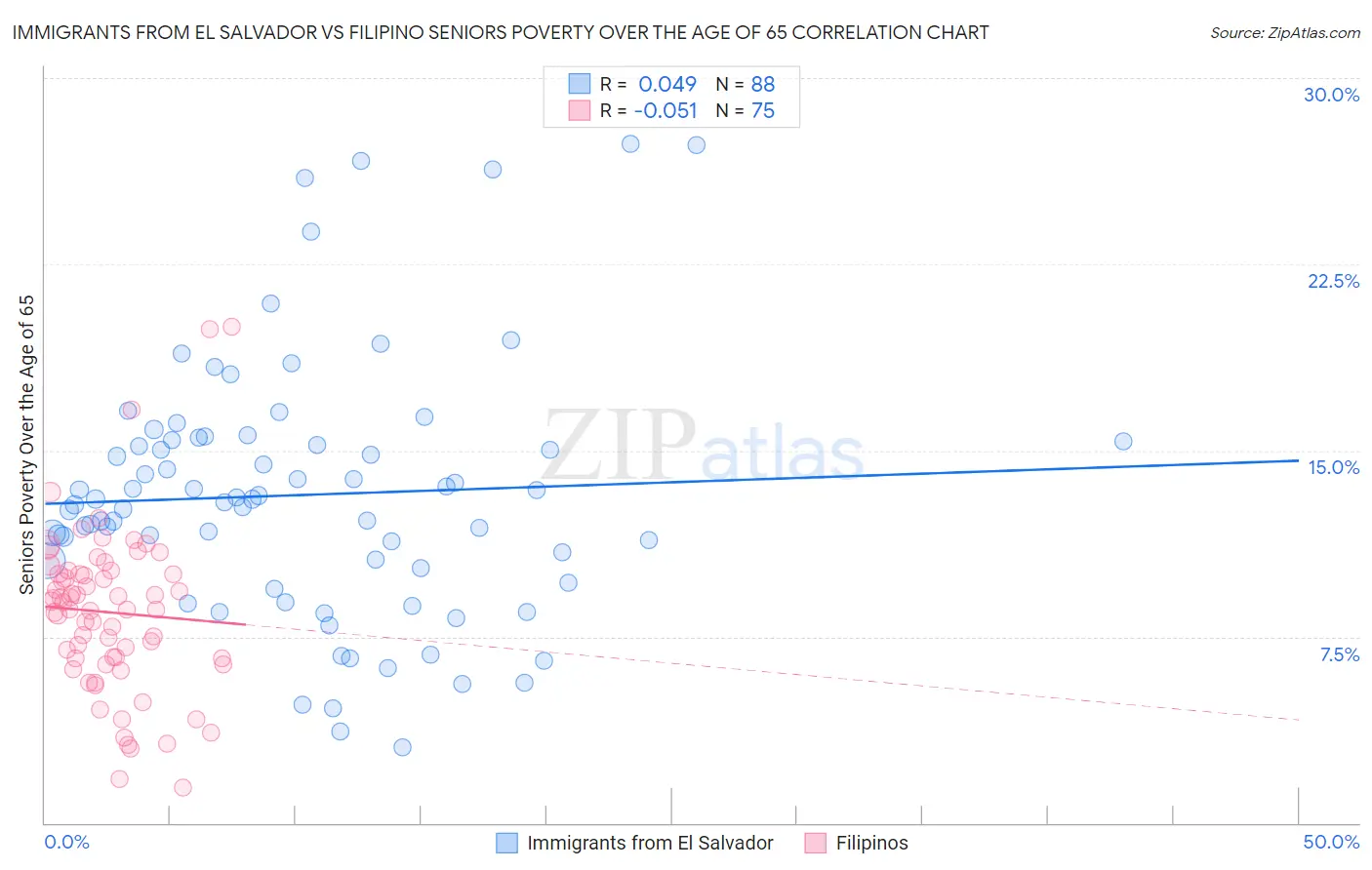 Immigrants from El Salvador vs Filipino Seniors Poverty Over the Age of 65