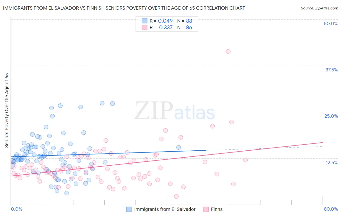 Immigrants from El Salvador vs Finnish Seniors Poverty Over the Age of 65
