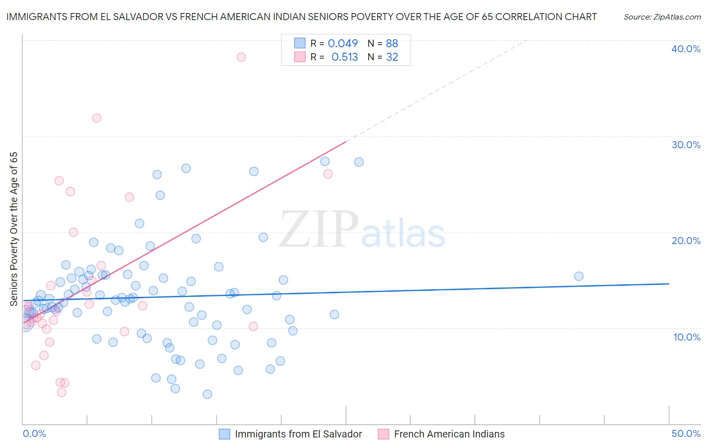 Immigrants from El Salvador vs French American Indian Seniors Poverty Over the Age of 65