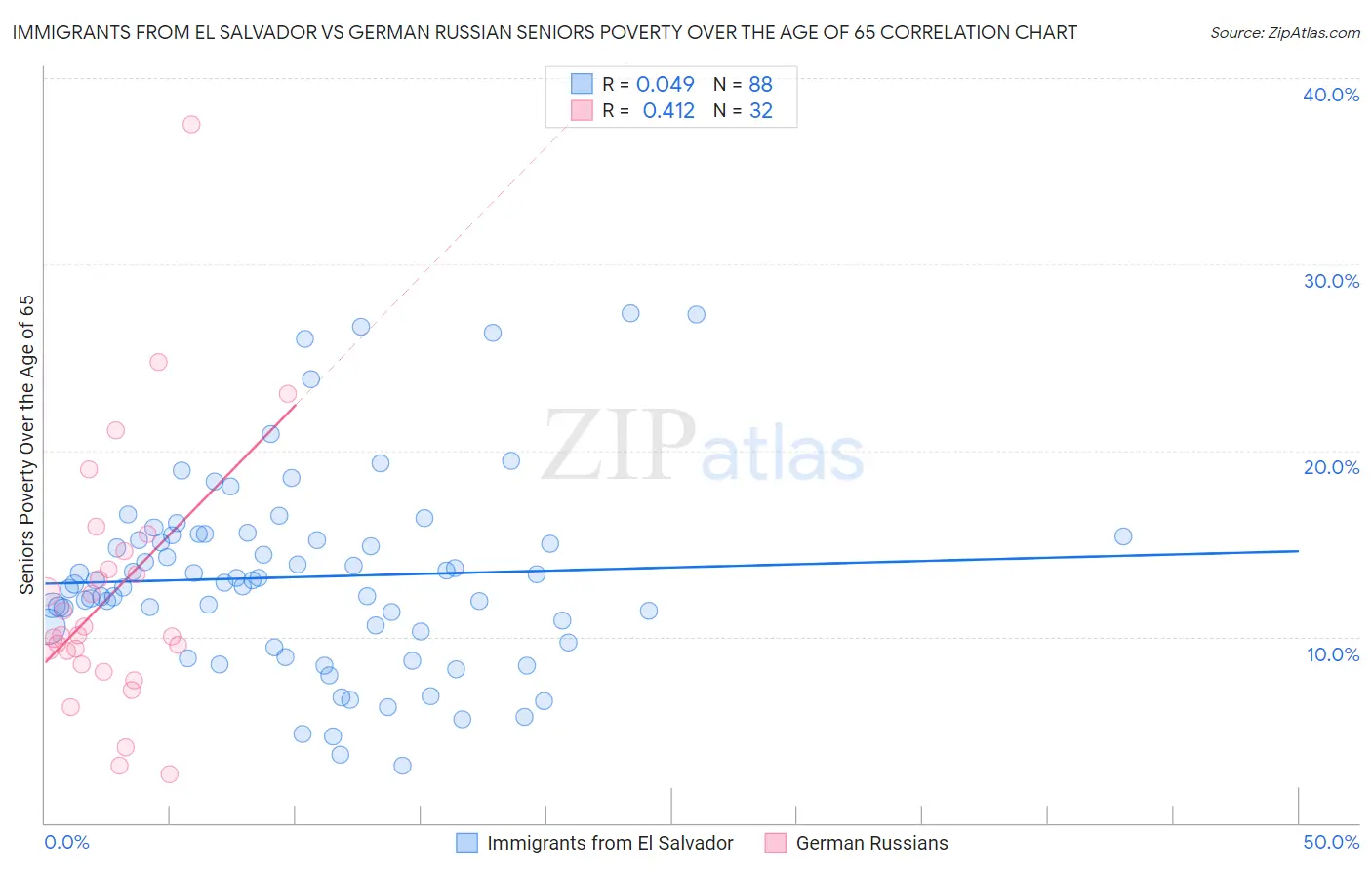 Immigrants from El Salvador vs German Russian Seniors Poverty Over the Age of 65