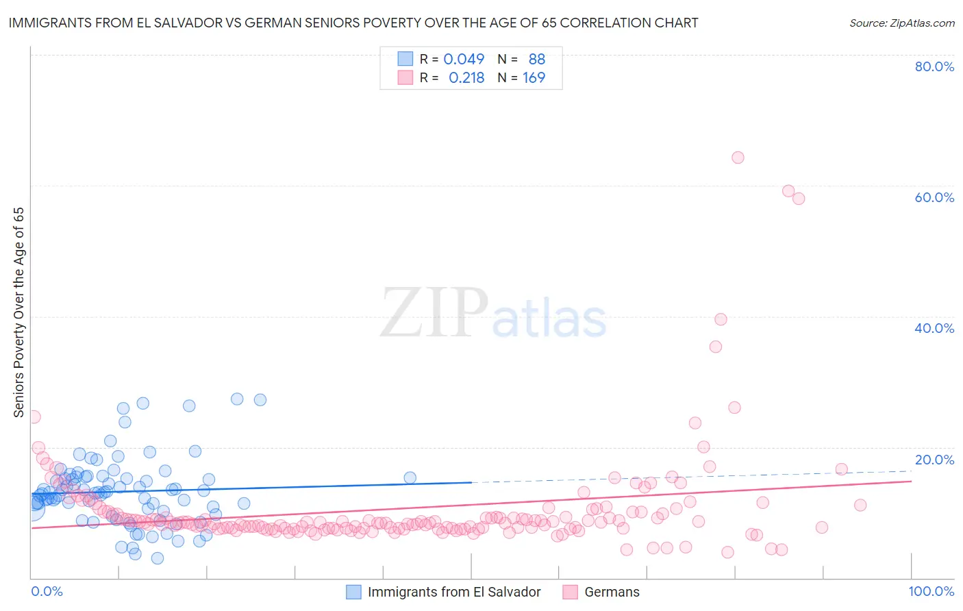 Immigrants from El Salvador vs German Seniors Poverty Over the Age of 65