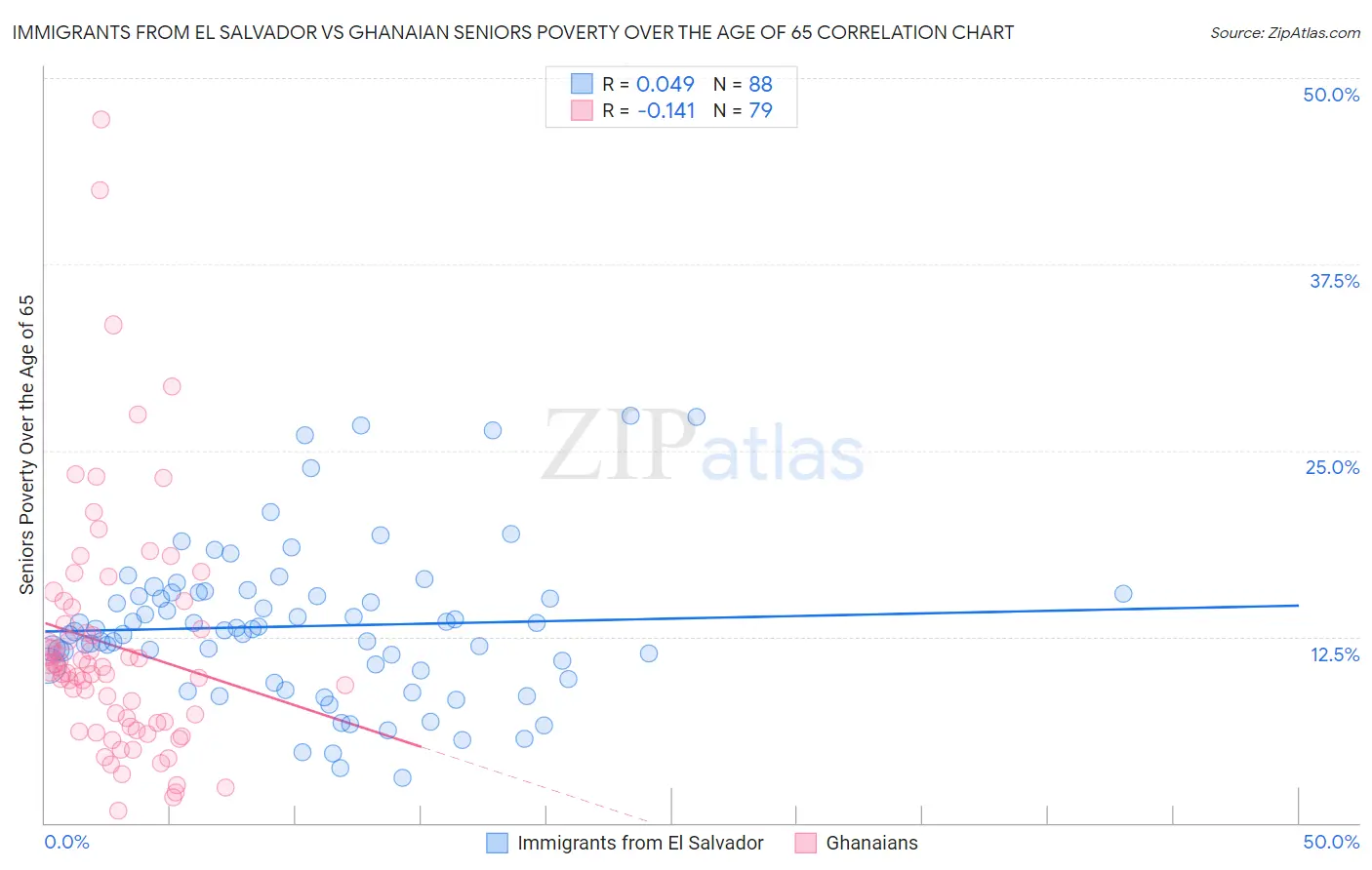 Immigrants from El Salvador vs Ghanaian Seniors Poverty Over the Age of 65