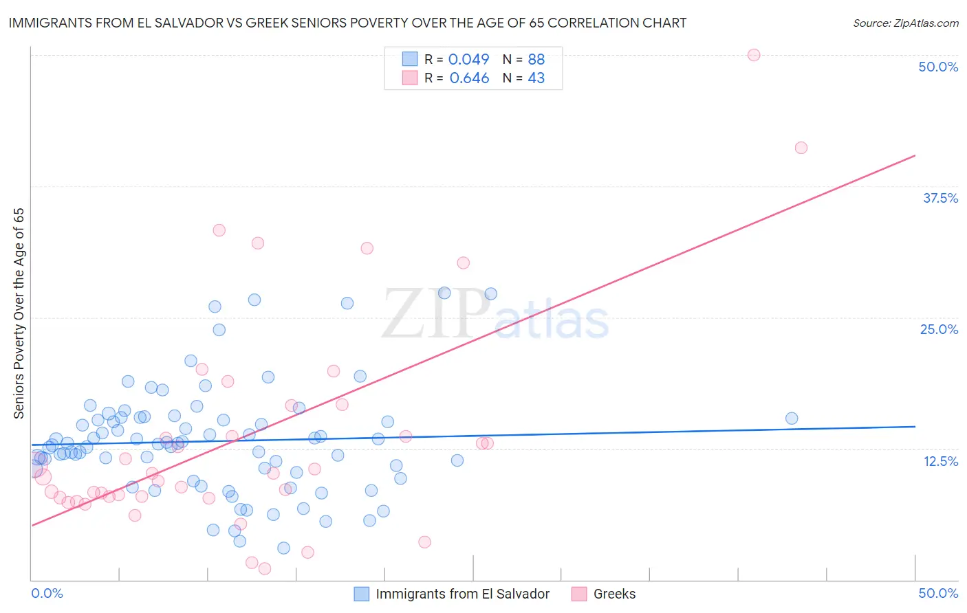 Immigrants from El Salvador vs Greek Seniors Poverty Over the Age of 65