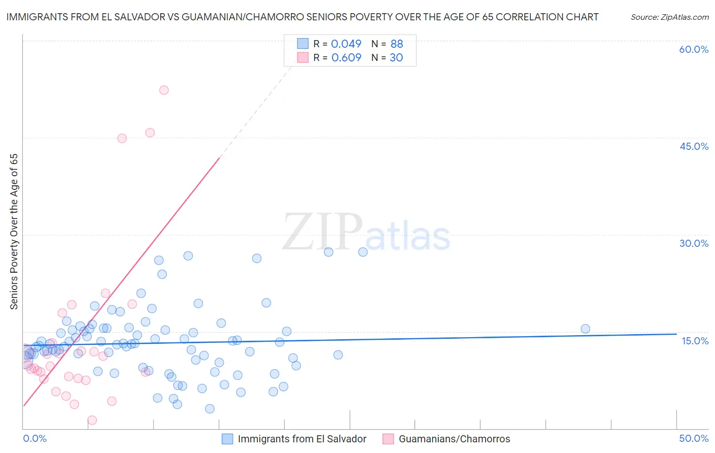 Immigrants from El Salvador vs Guamanian/Chamorro Seniors Poverty Over the Age of 65