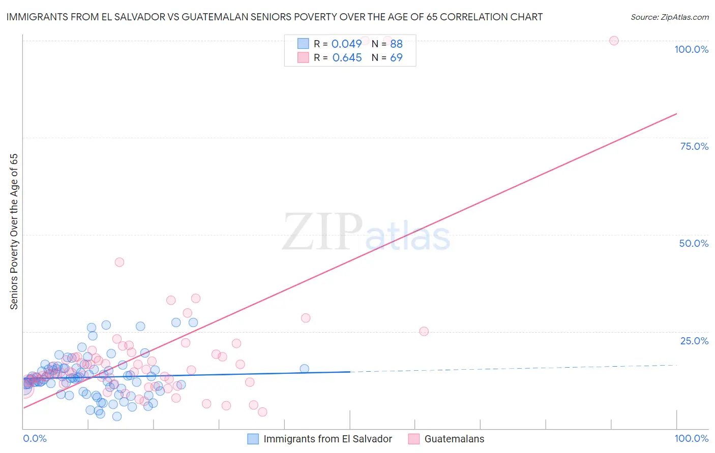 Immigrants from El Salvador vs Guatemalan Seniors Poverty Over the Age of 65